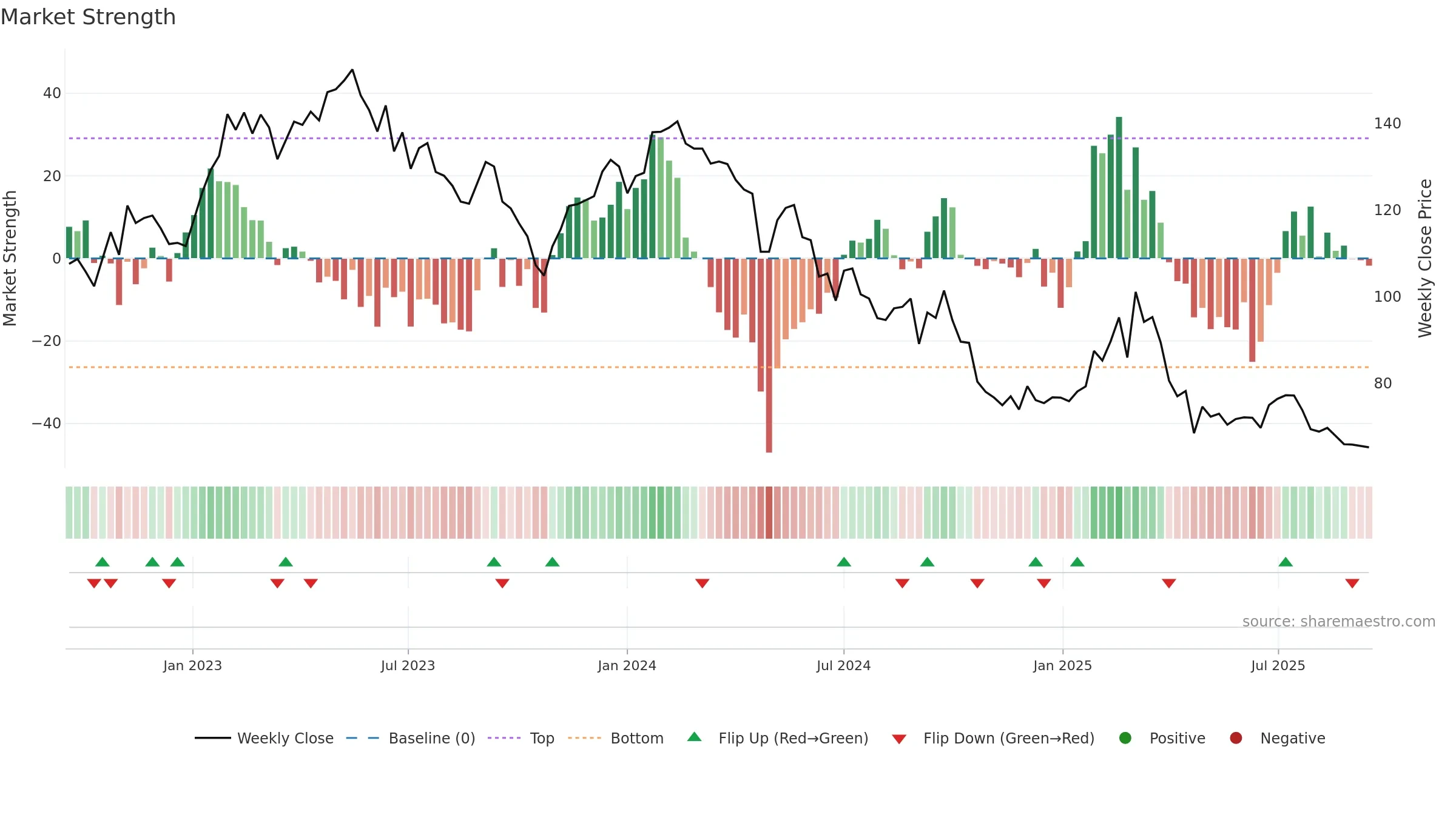 ATE weekly Market Strength chart, closing 2025-09-15.