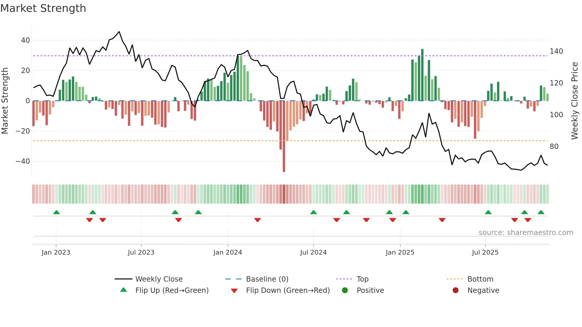 ATE weekly Market Strength chart