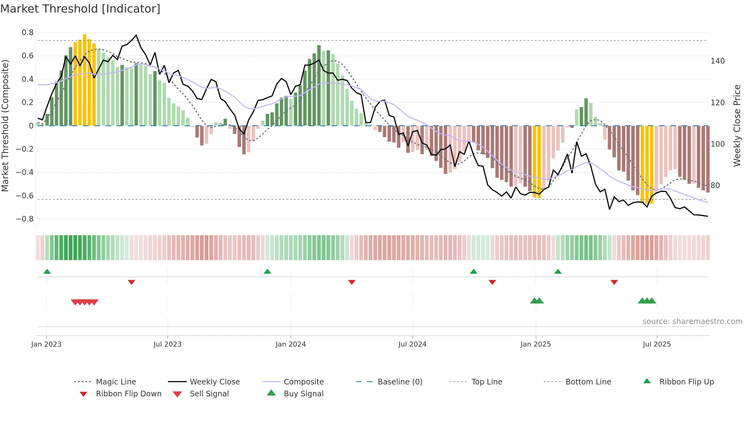 ATE weekly Market Threshold chart, closing 2025-09-15.