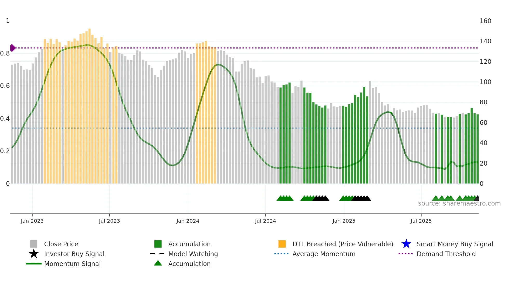 ATE weekly Smart Money chart