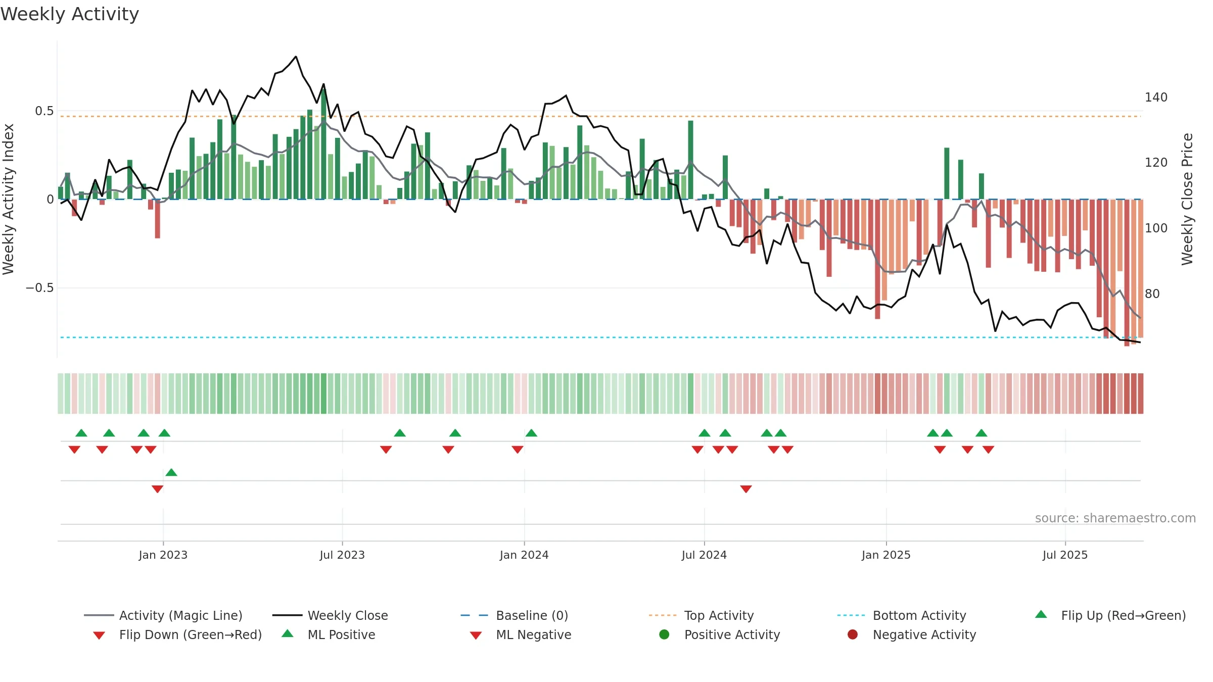 ATE weekly Activity chart, closing 2025-09-15.