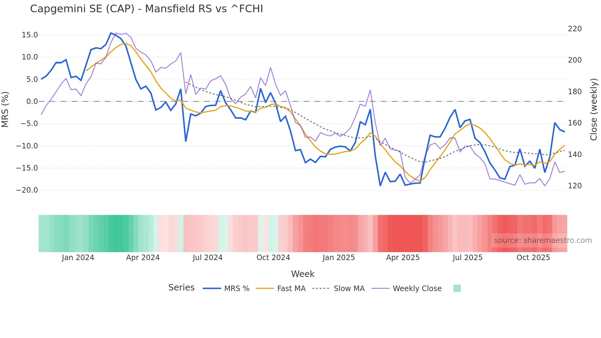 CAP Mansfield Relative Strength chart