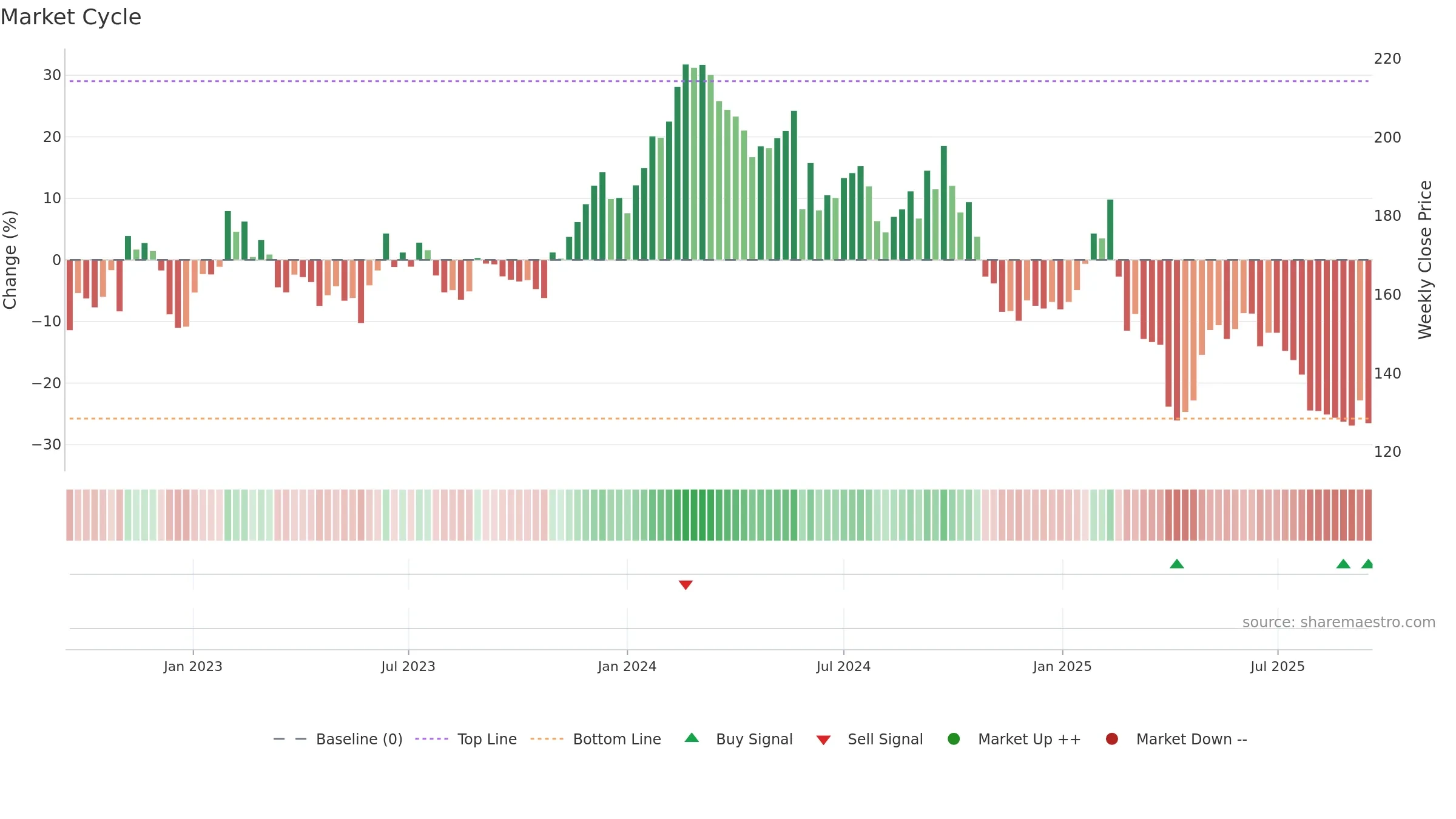 CAP weekly Market Cycle chart, closing 2025-09-15.