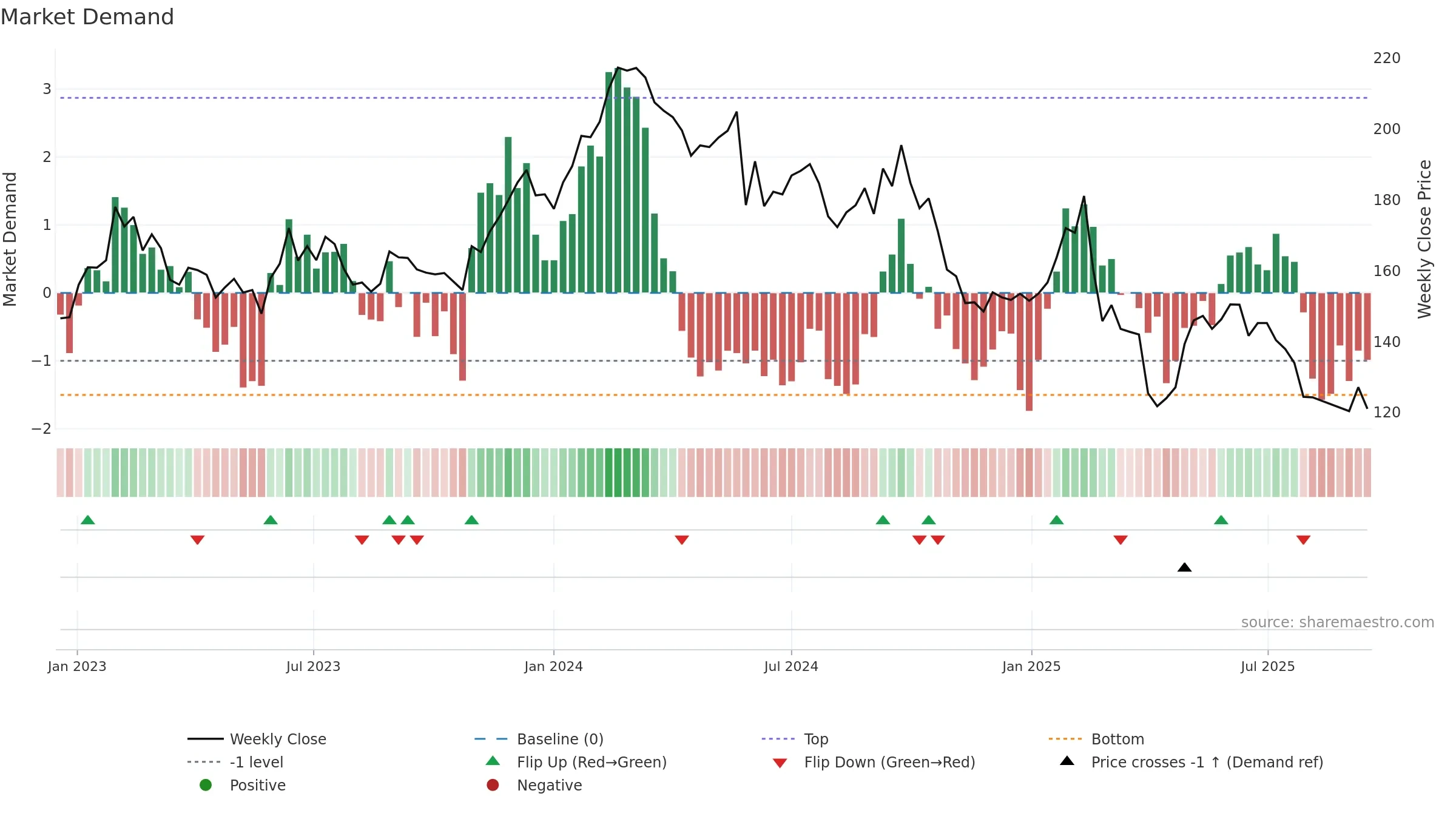 CAP weekly Market Demand chart, closing 2025-09-15.