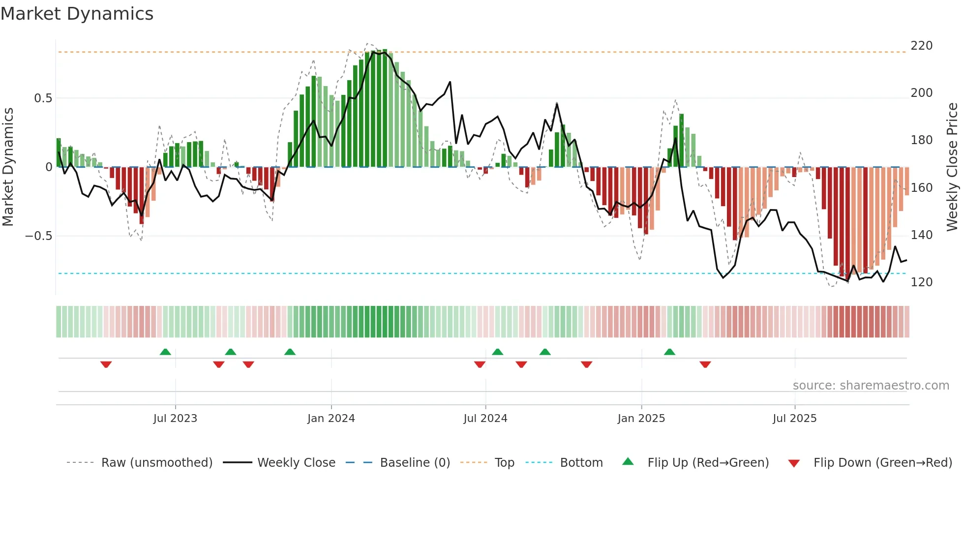 CAP weekly Market Dynamics chart