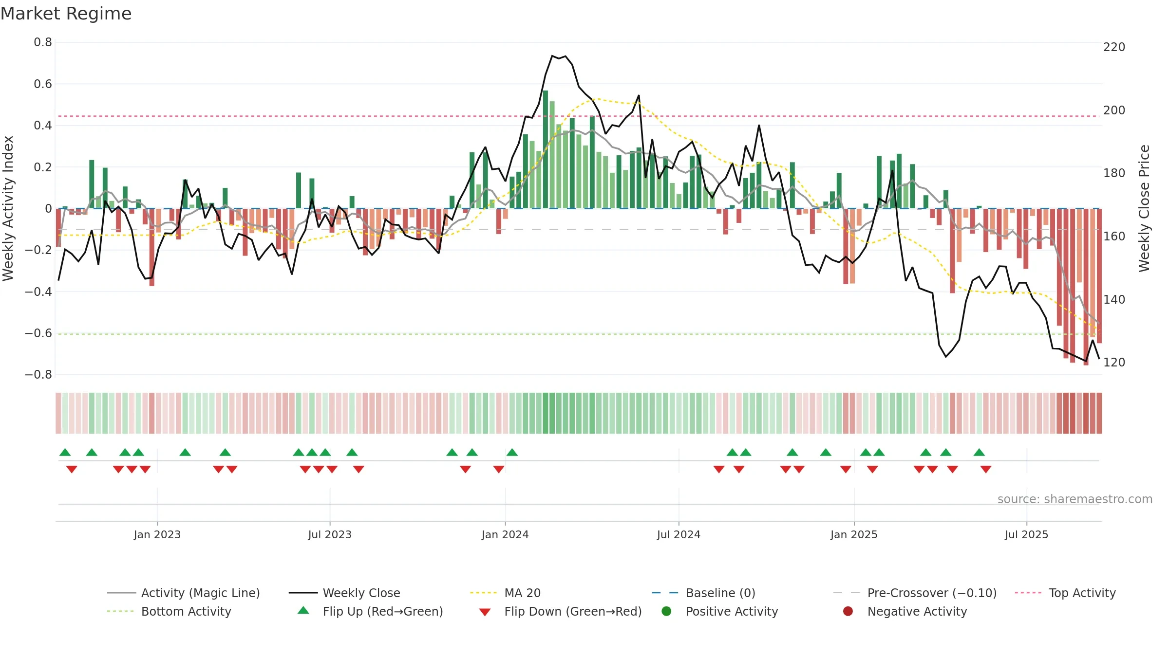 CAP weekly Market Snapshot chart, closing 2025-09-15.