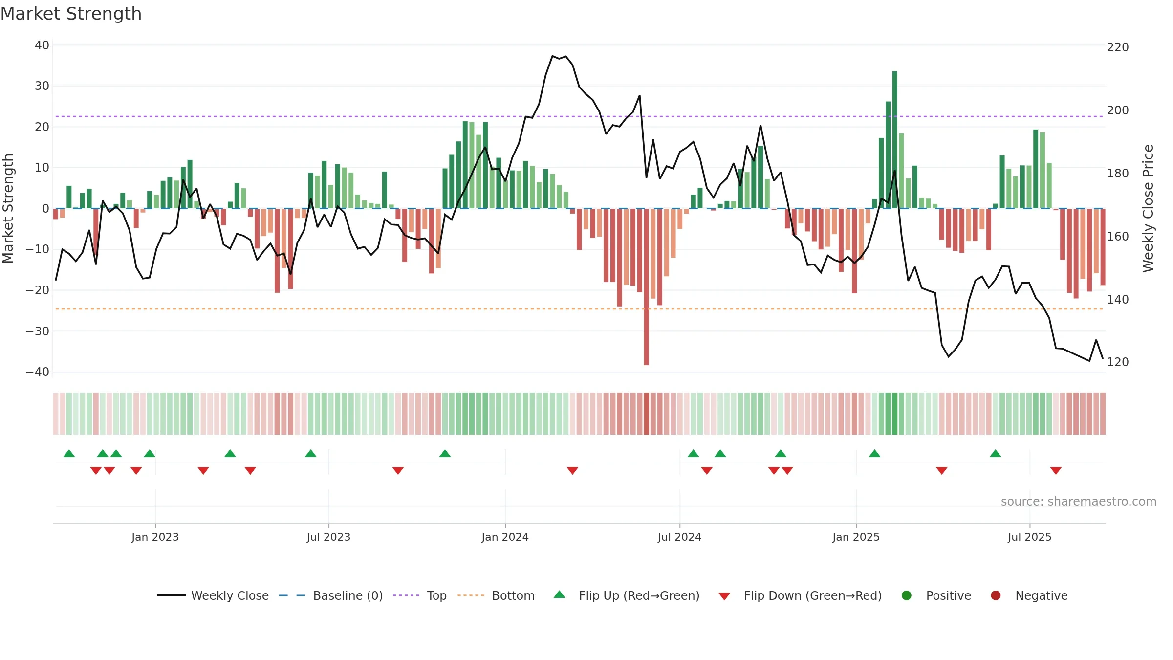 CAP weekly Market Strength chart, closing 2025-09-15.