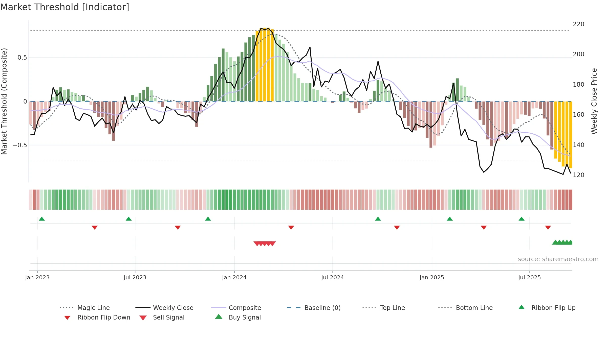 CAP weekly Market Threshold chart, closing 2025-09-15.