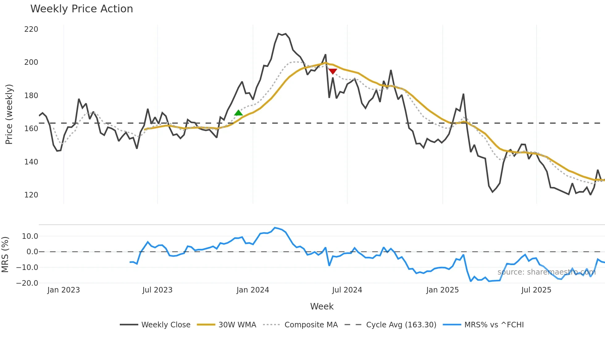 CAP weekly Price Action chart, closing 2025-11-10