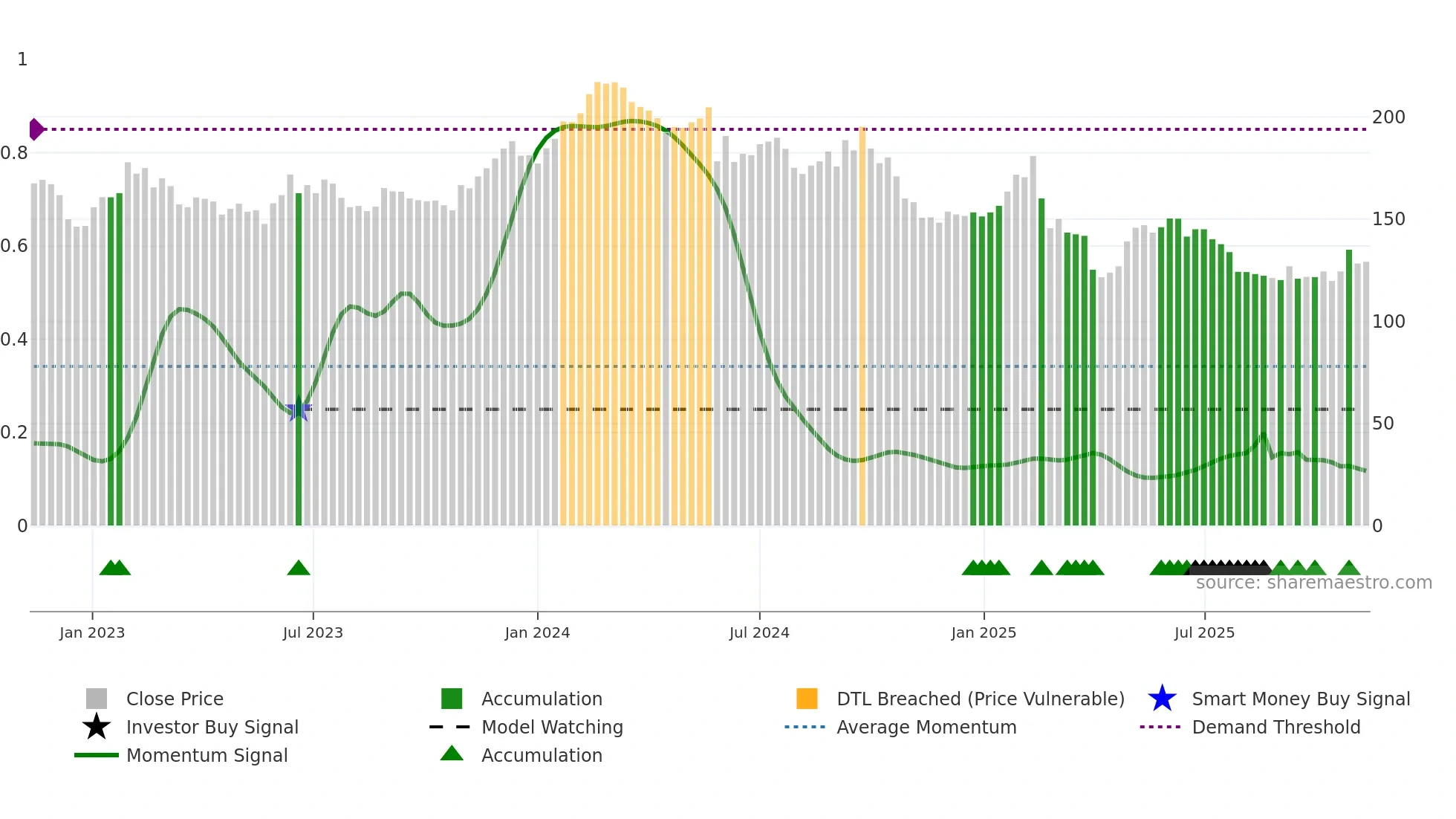 CAP weekly Smart Money chart