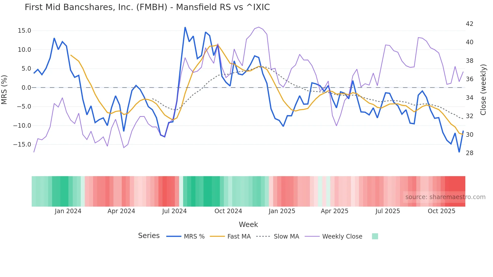 FMBH Mansfield Relative Strength chart
