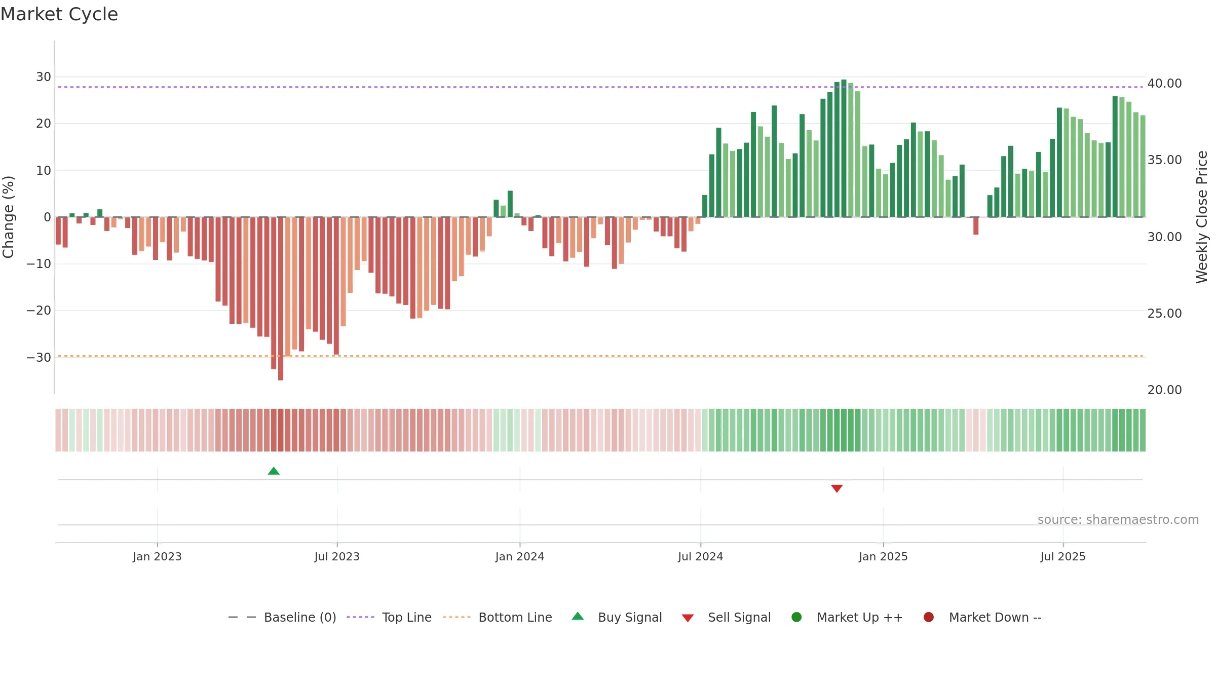 FMBH weekly Market Cycle chart, closing 2025-09-19.