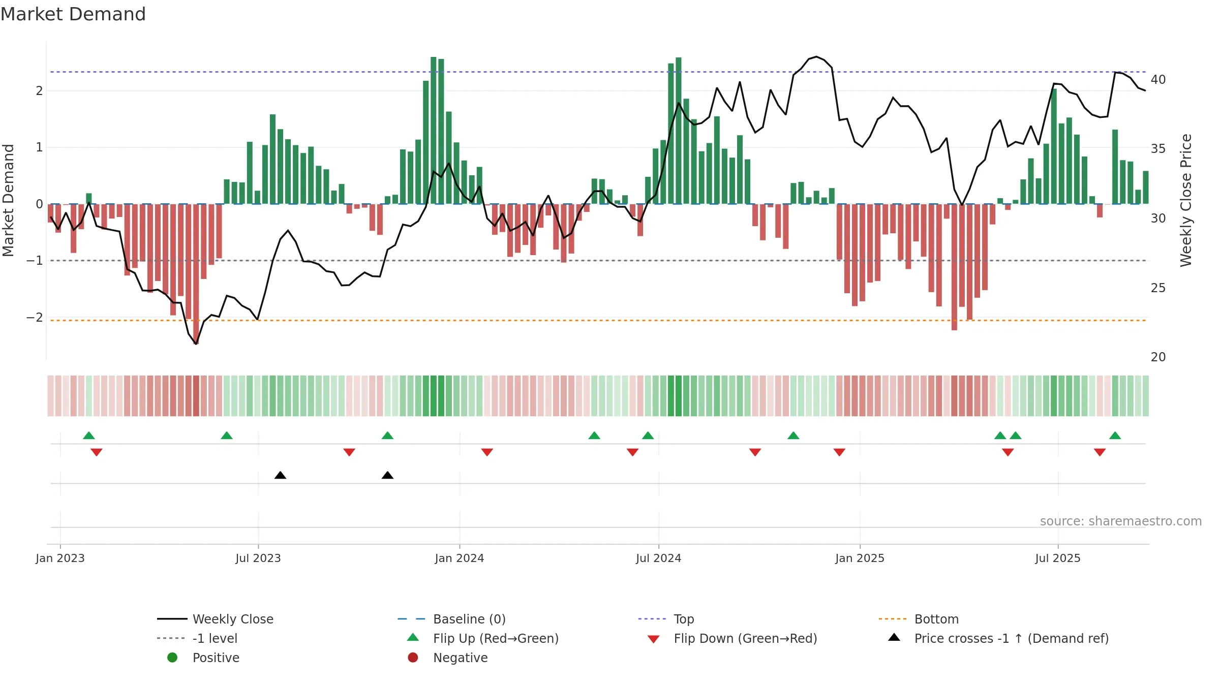 FMBH weekly Market Demand chart, closing 2025-09-19.