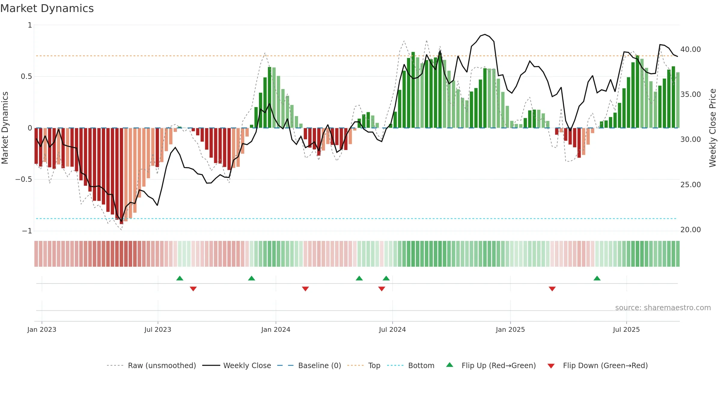 FMBH weekly Market Dynamics chart, closing 2025-09-19.