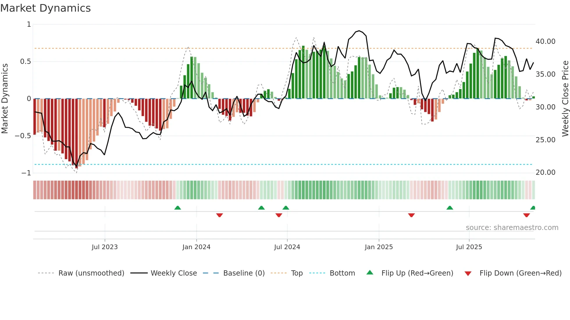 FMBH weekly Market Dynamics chart