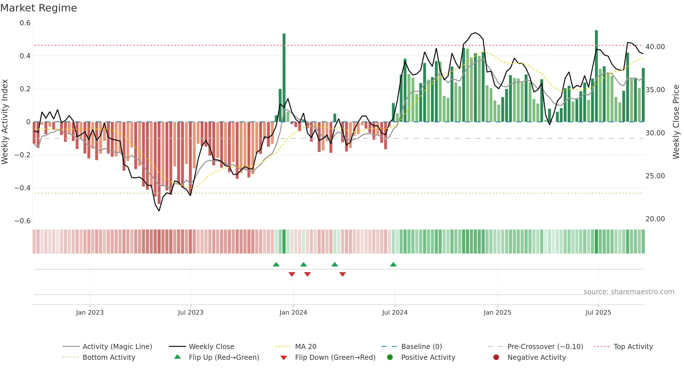 FMBH weekly Market Snapshot chart, closing 2025-09-19.