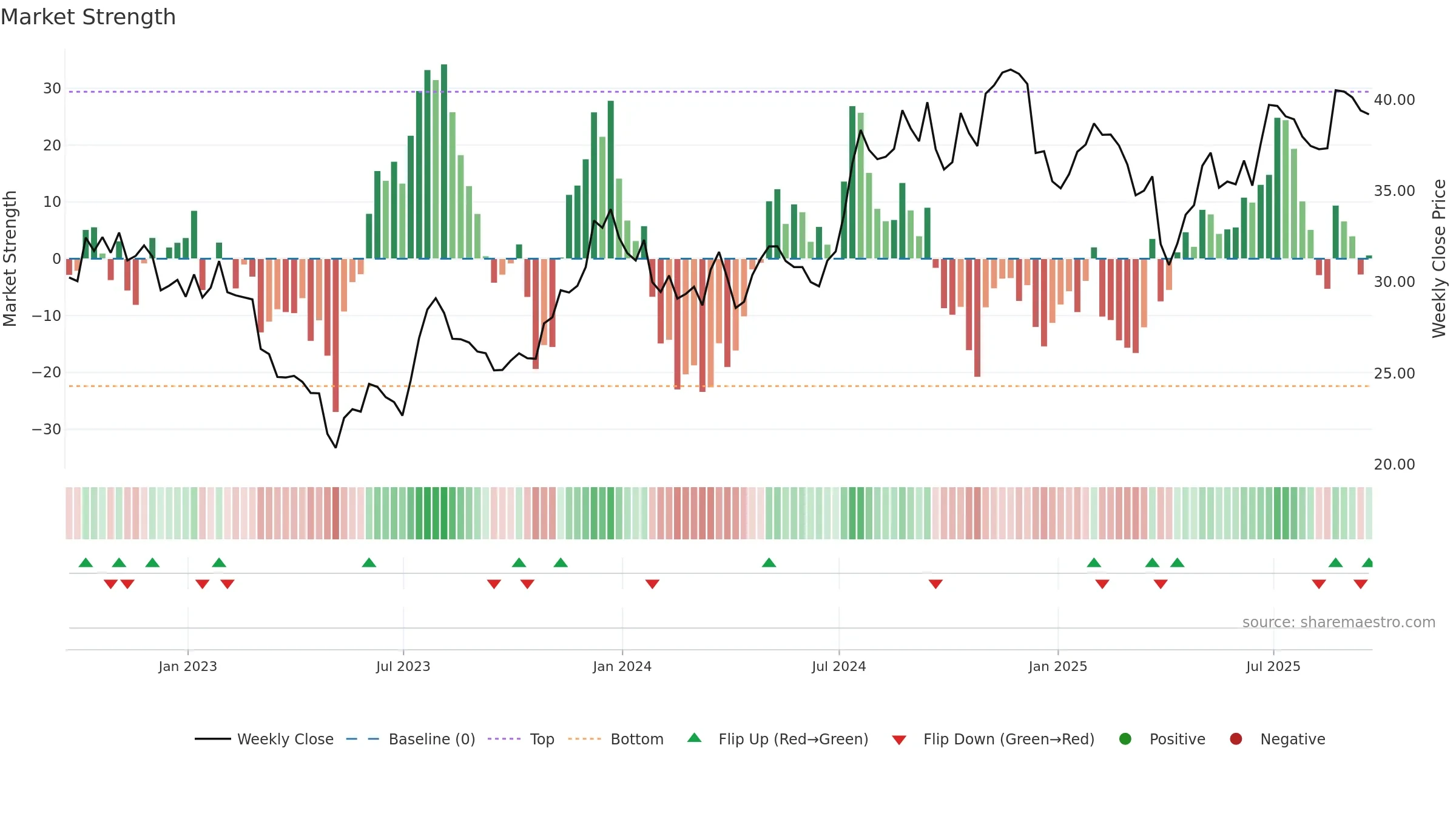 FMBH weekly Market Strength chart, closing 2025-09-19.