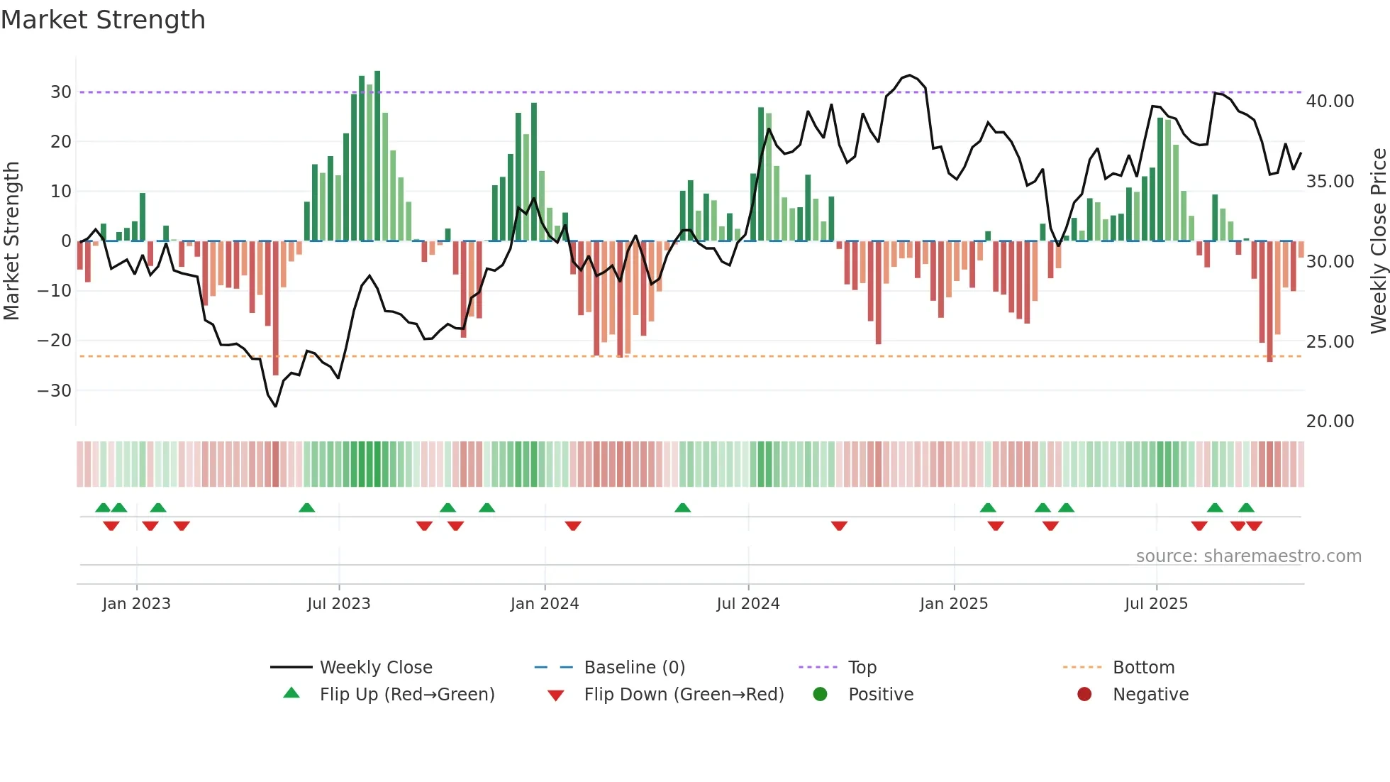 FMBH weekly Market Strength chart