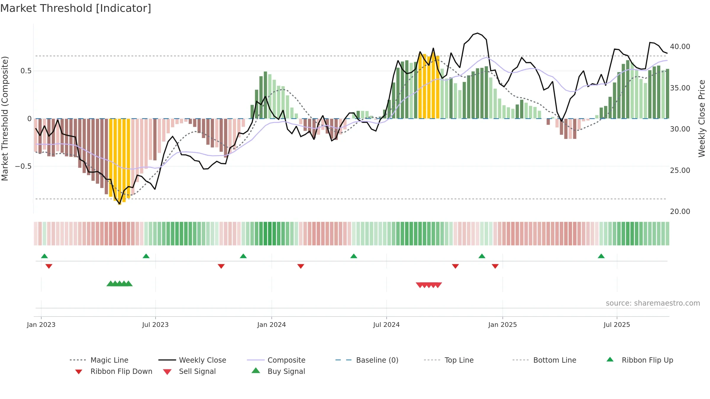 FMBH weekly Market Threshold chart, closing 2025-09-19.