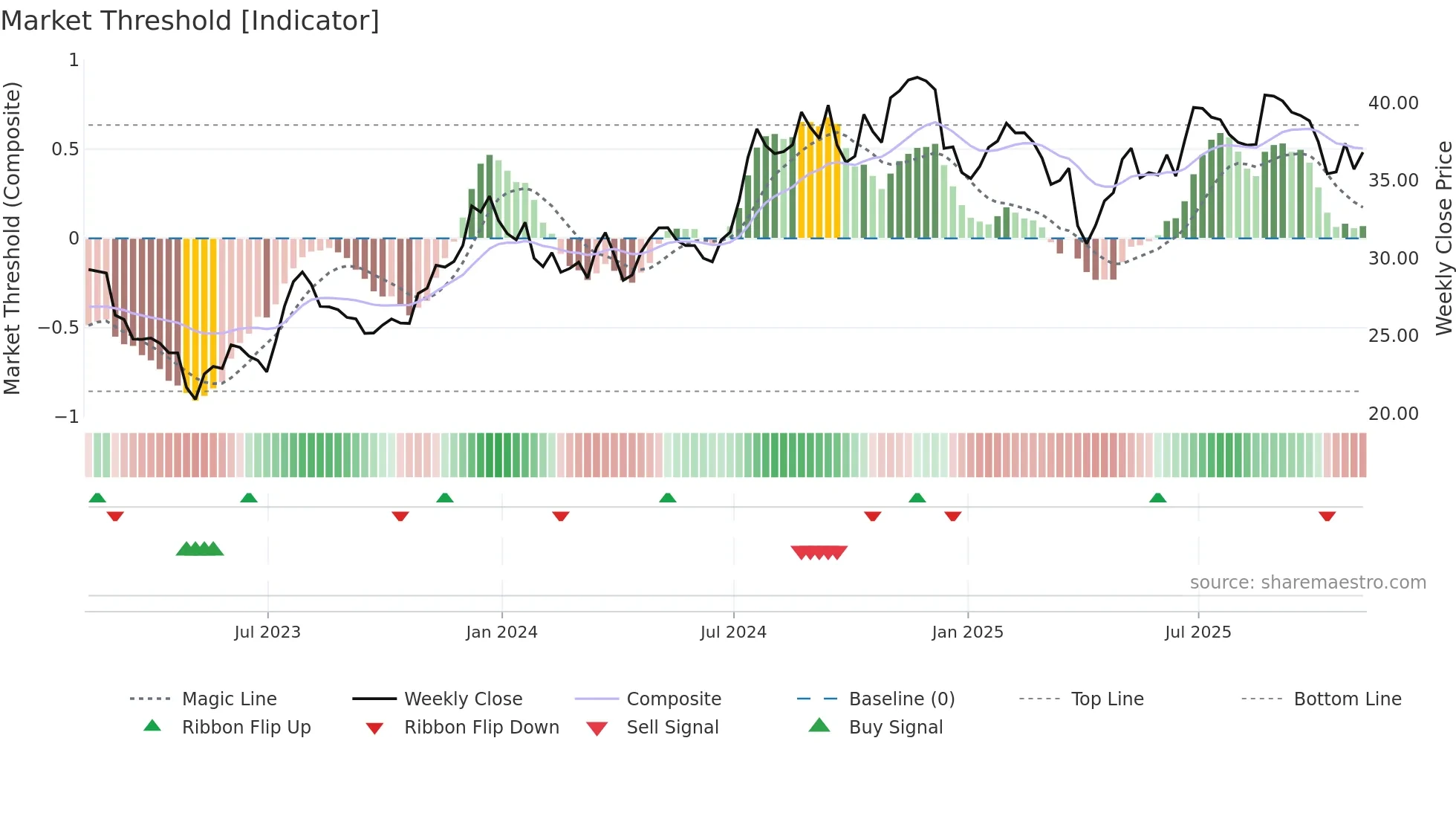 FMBH weekly Market Threshold chart