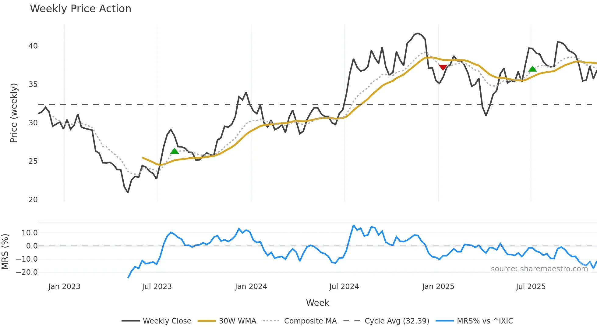 FMBH weekly Price Action chart, closing 2025-11-07
