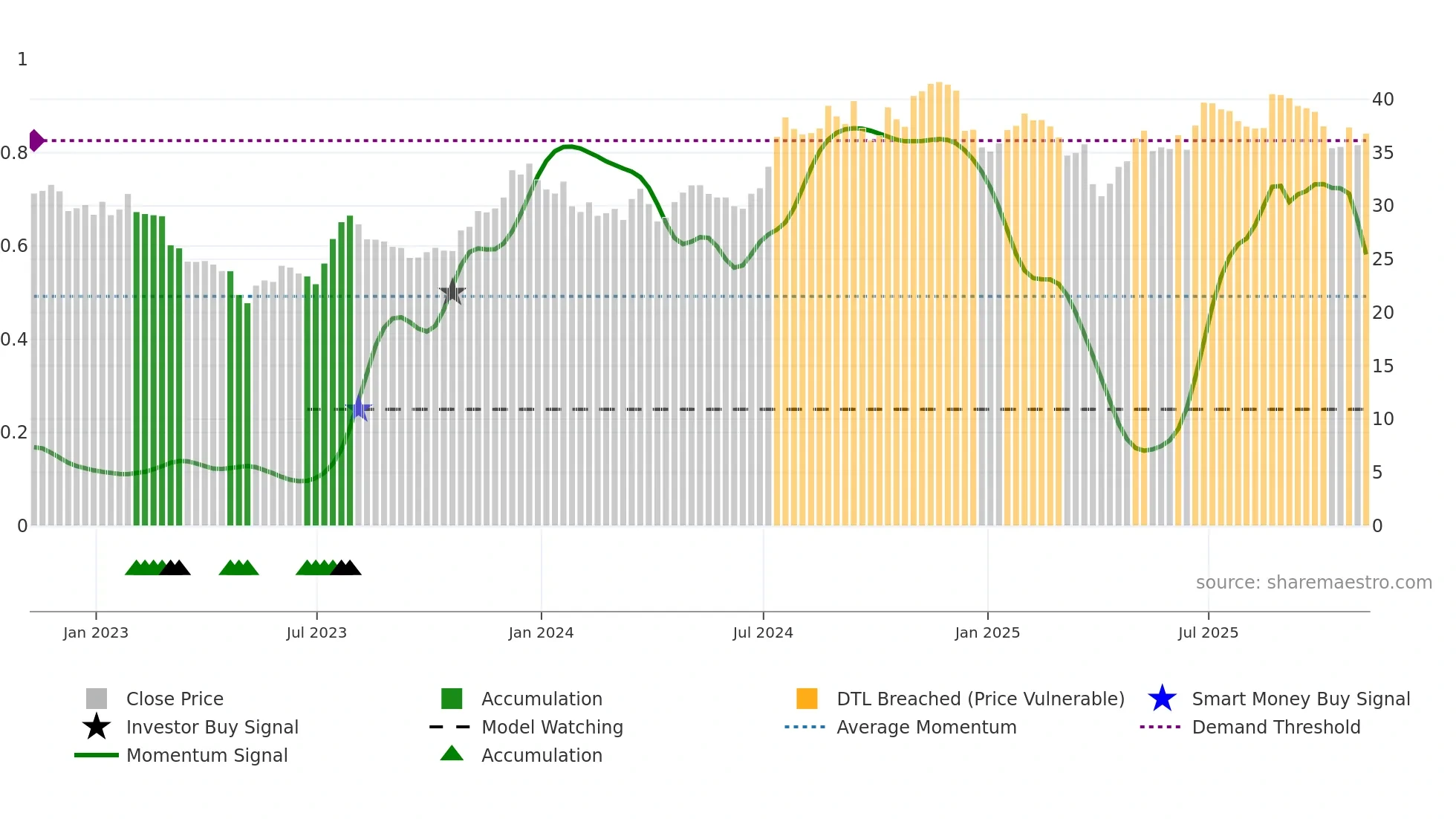 FMBH weekly Smart Money chart