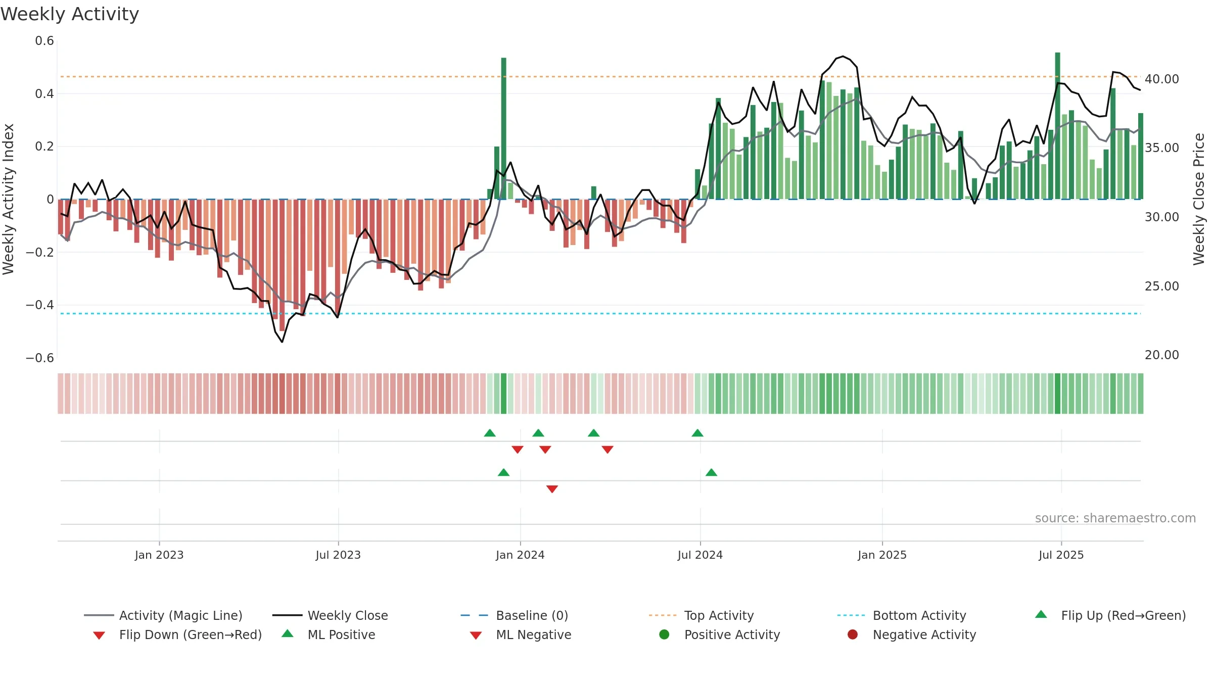 FMBH weekly Activity chart, closing 2025-09-19.