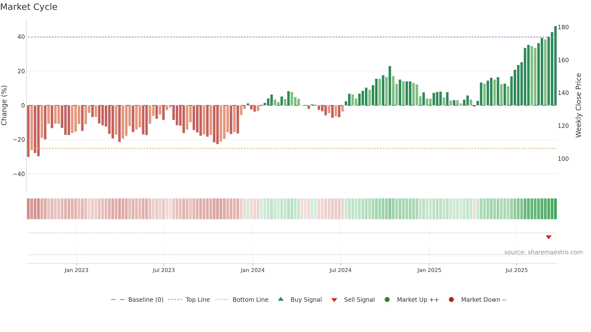ALLE weekly Market Cycle chart, closing 2025-09-19.