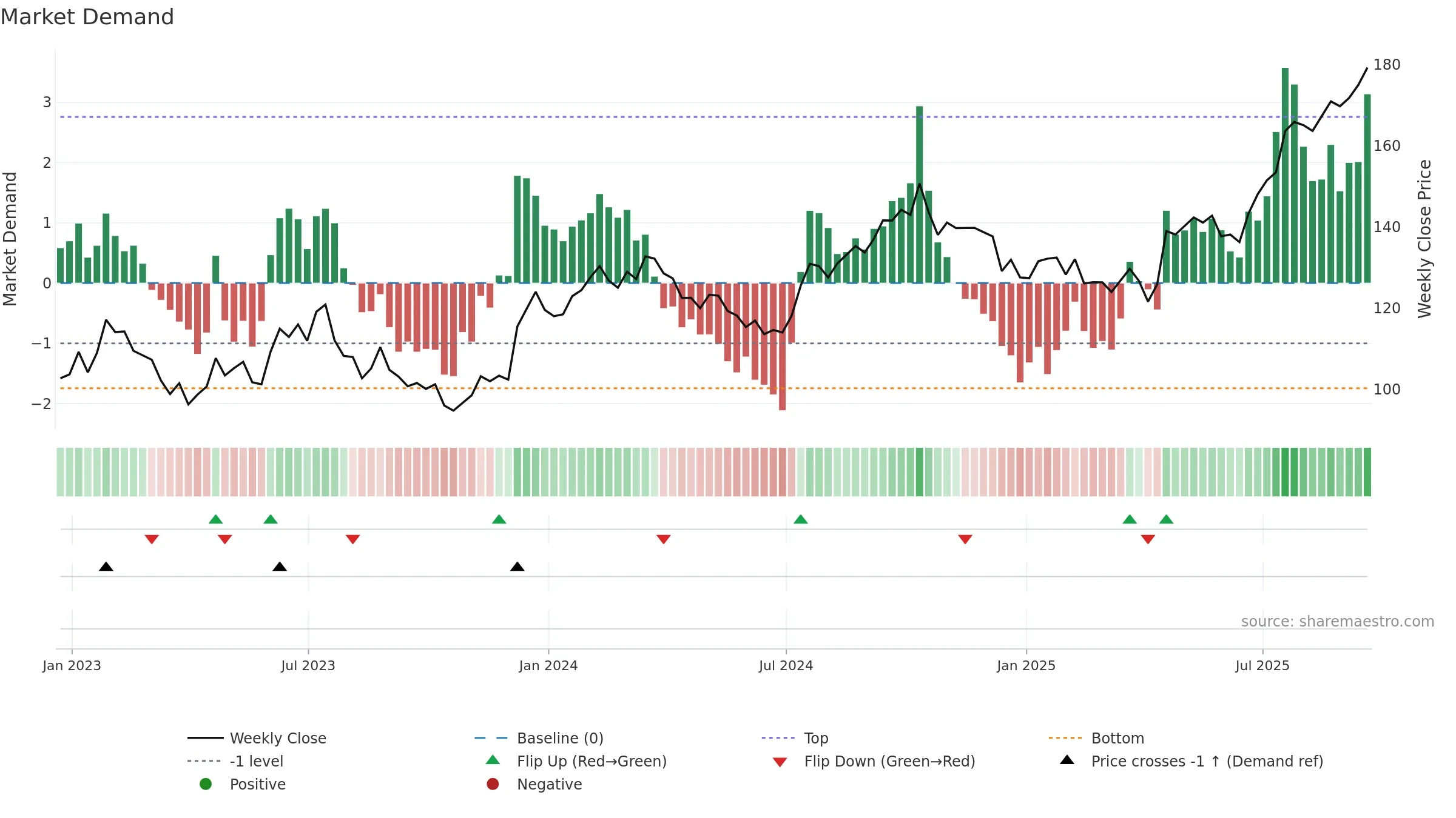ALLE weekly Market Demand chart, closing 2025-09-19.