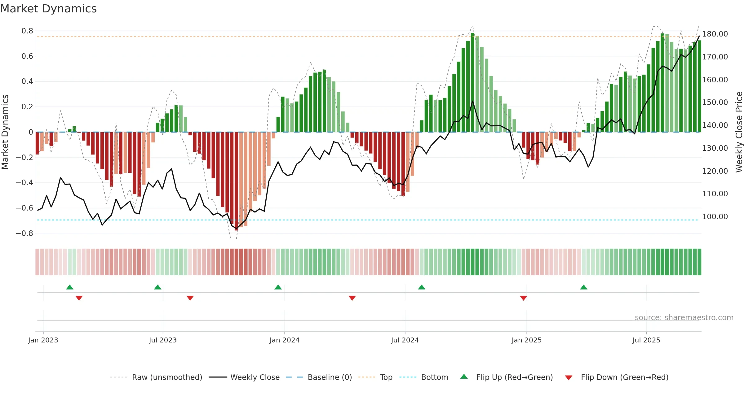 ALLE weekly Market Dynamics chart, closing 2025-09-19.