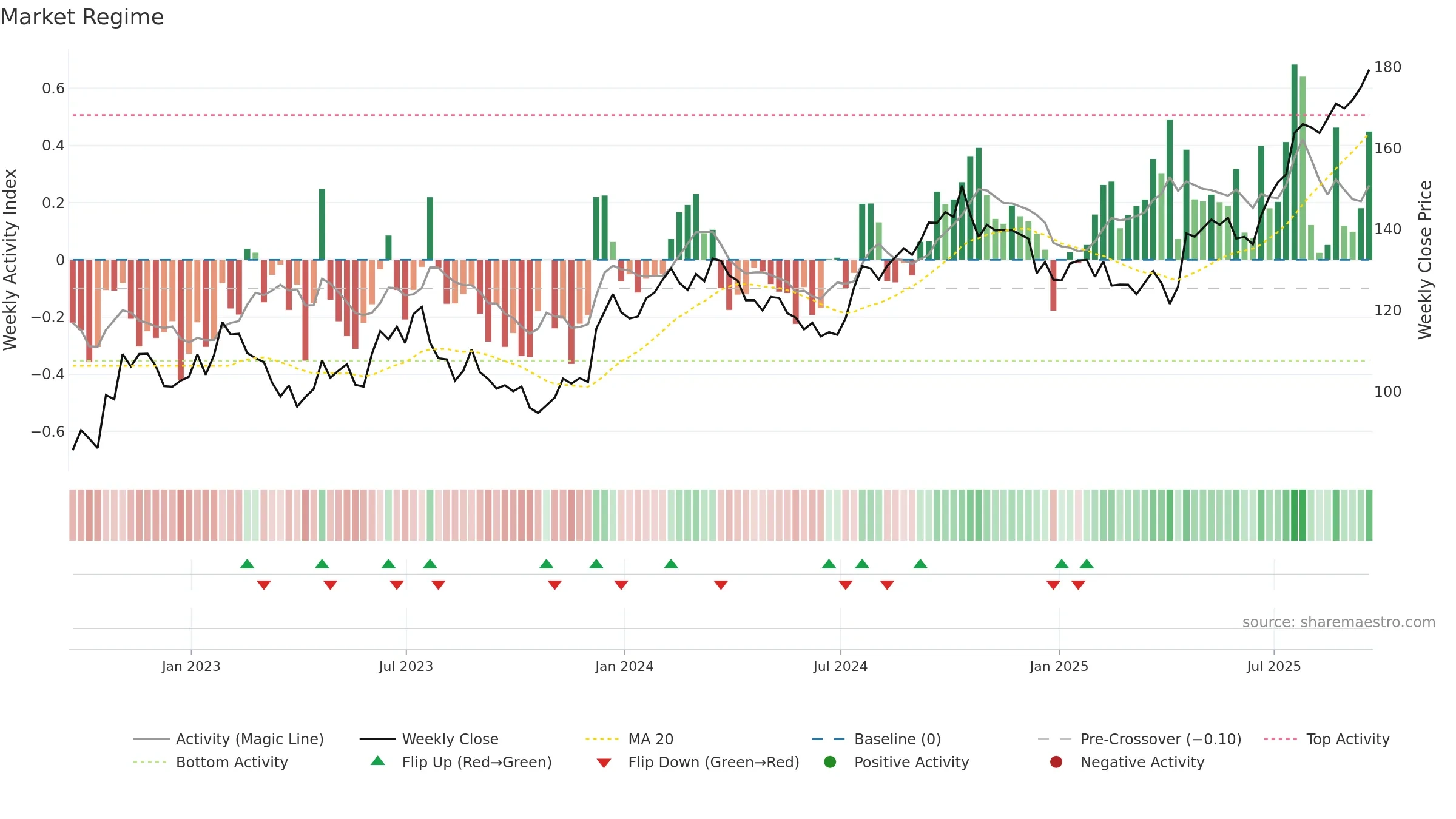 ALLE weekly Market Snapshot chart, closing 2025-09-19.