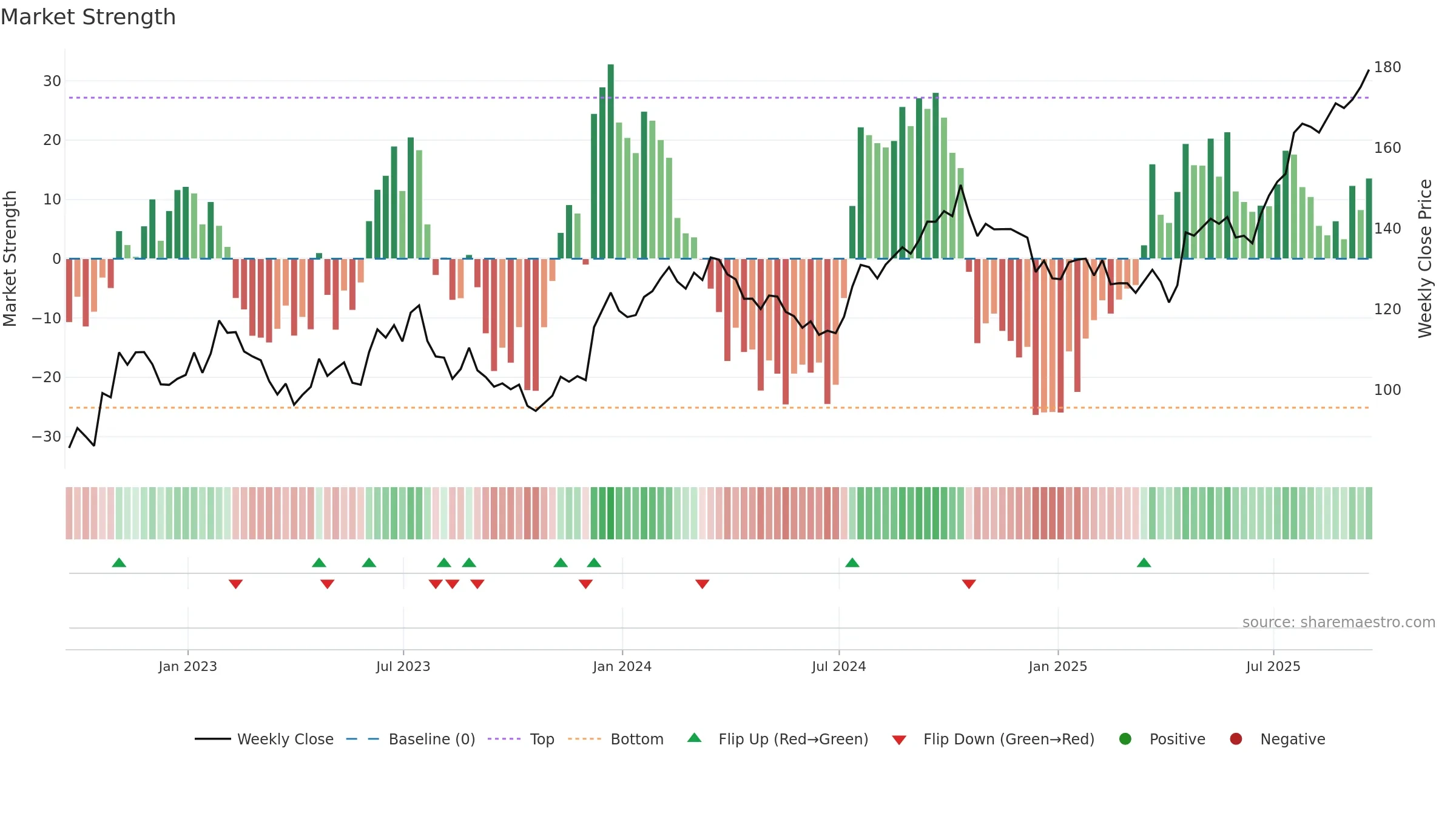 ALLE weekly Market Strength chart, closing 2025-09-19.