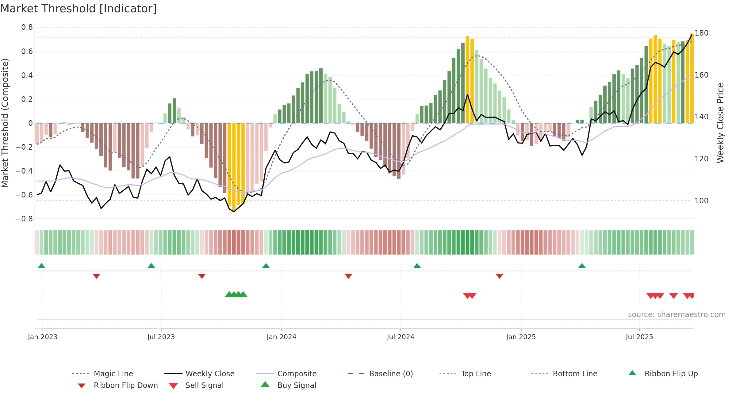 ALLE weekly Market Threshold chart, closing 2025-09-19.