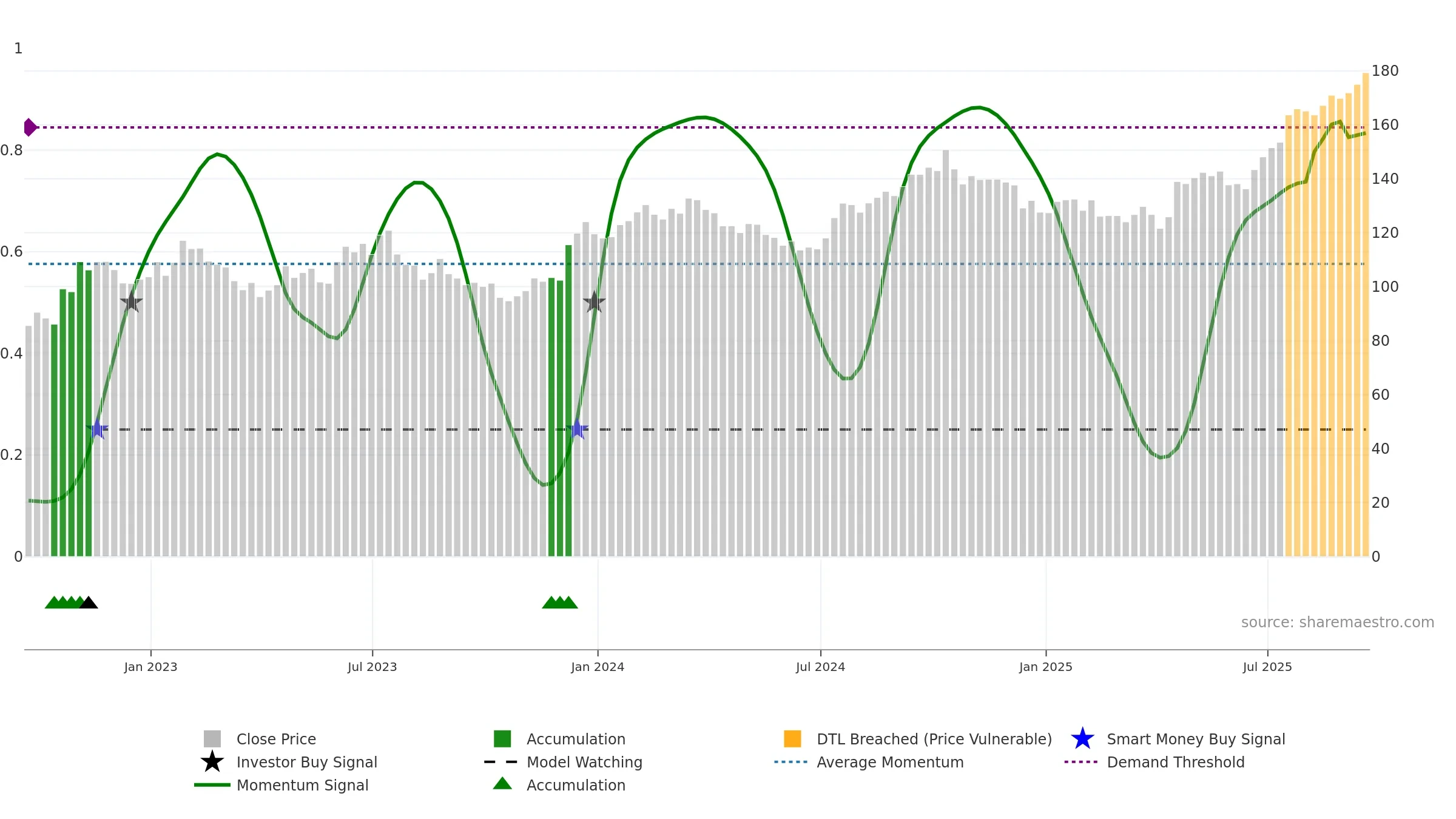 ALLE weekly Smart Money chart, closing 2025-09-19.