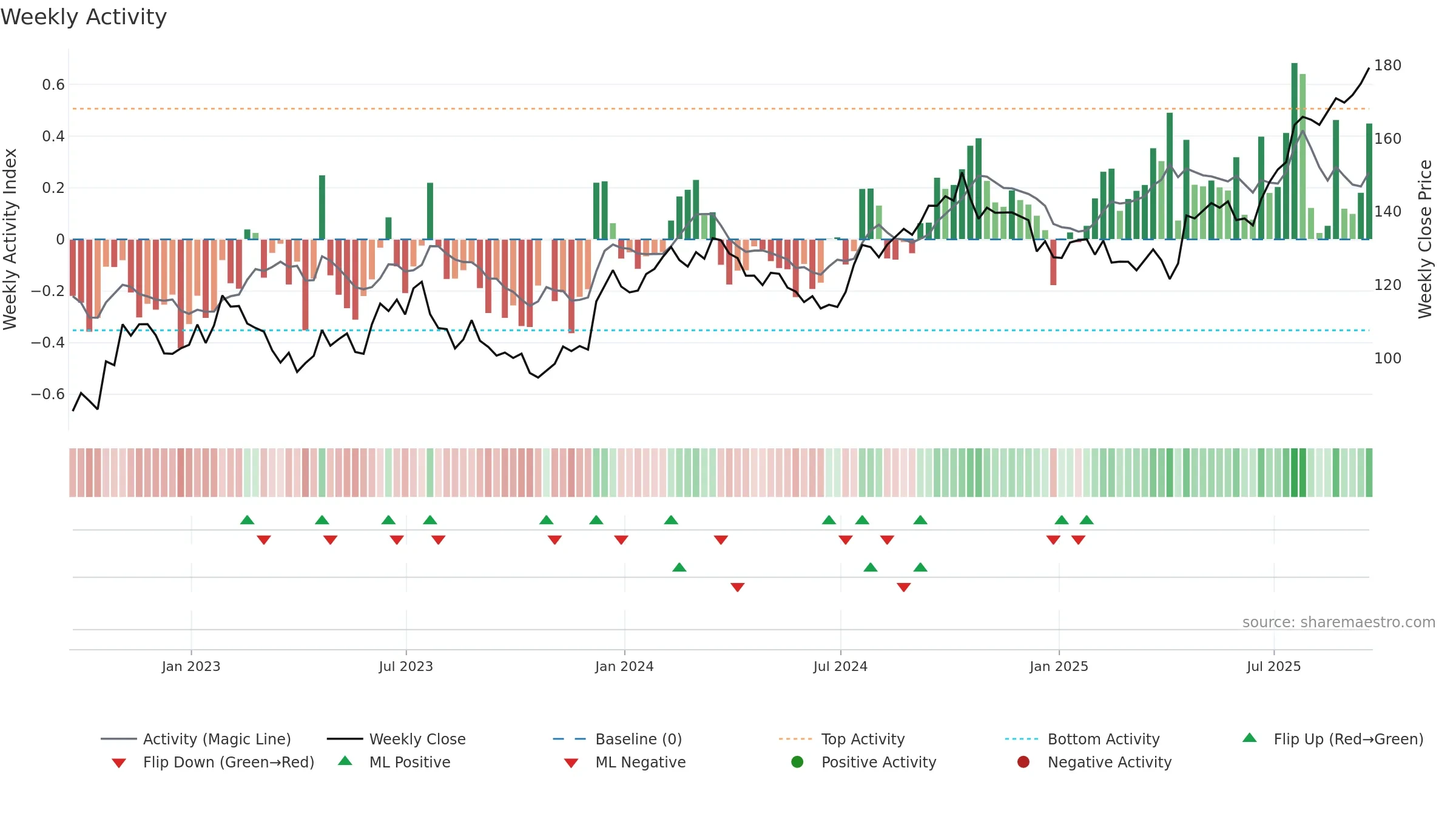 ALLE weekly Activity chart, closing 2025-09-19.