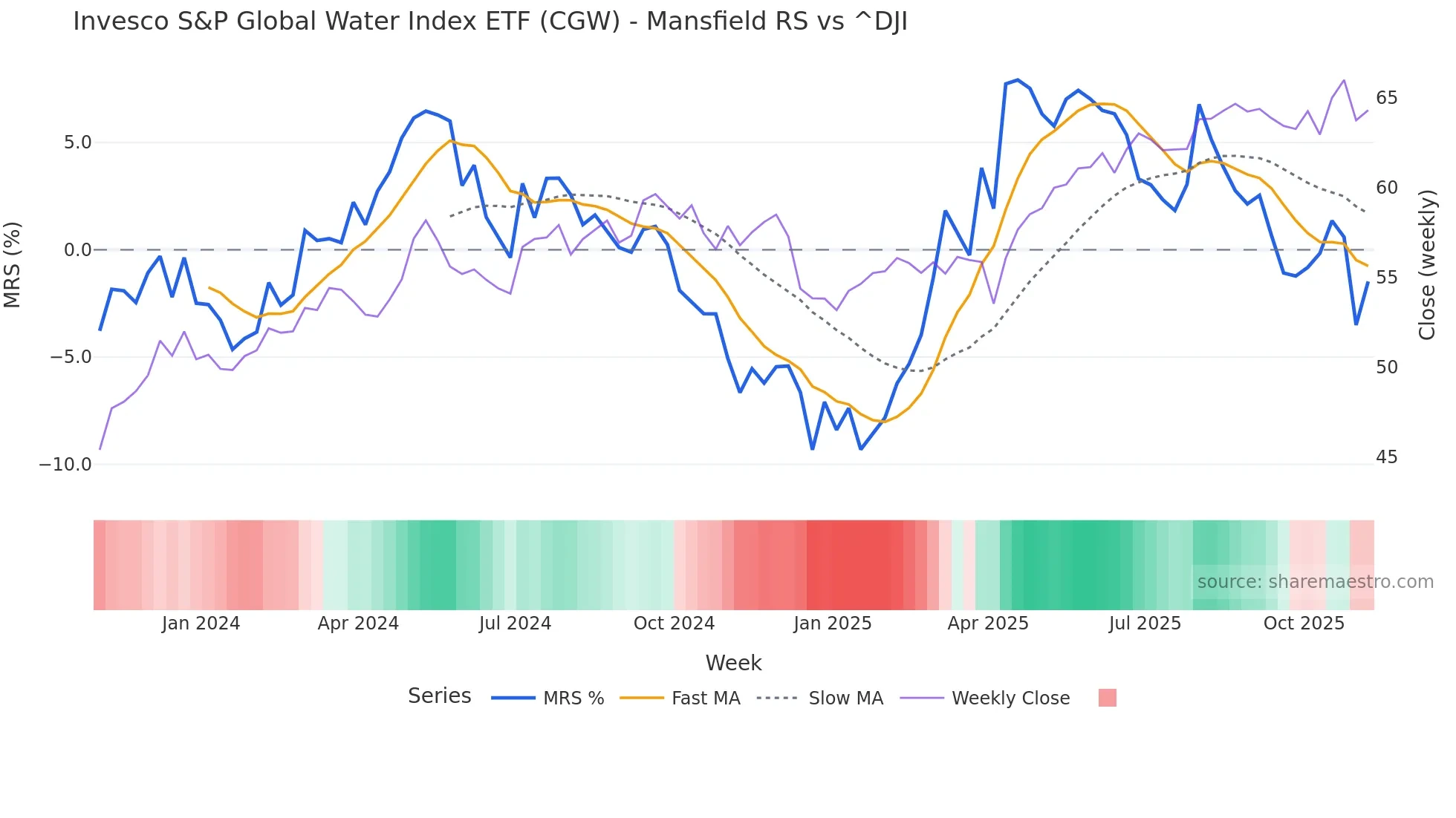 CGW Mansfield Relative Strength chart