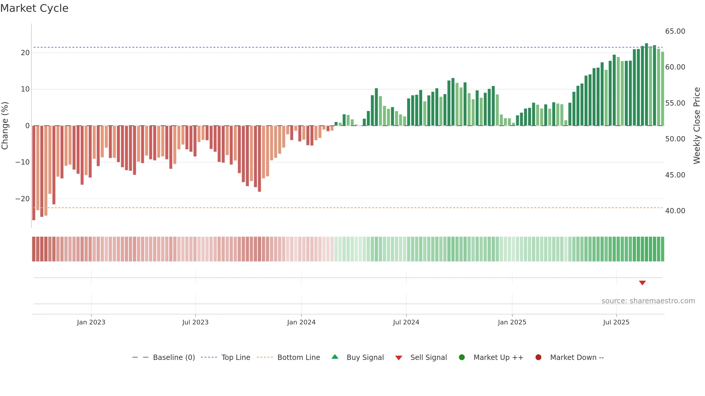 CGW weekly Market Cycle chart, closing 2025-09-19.