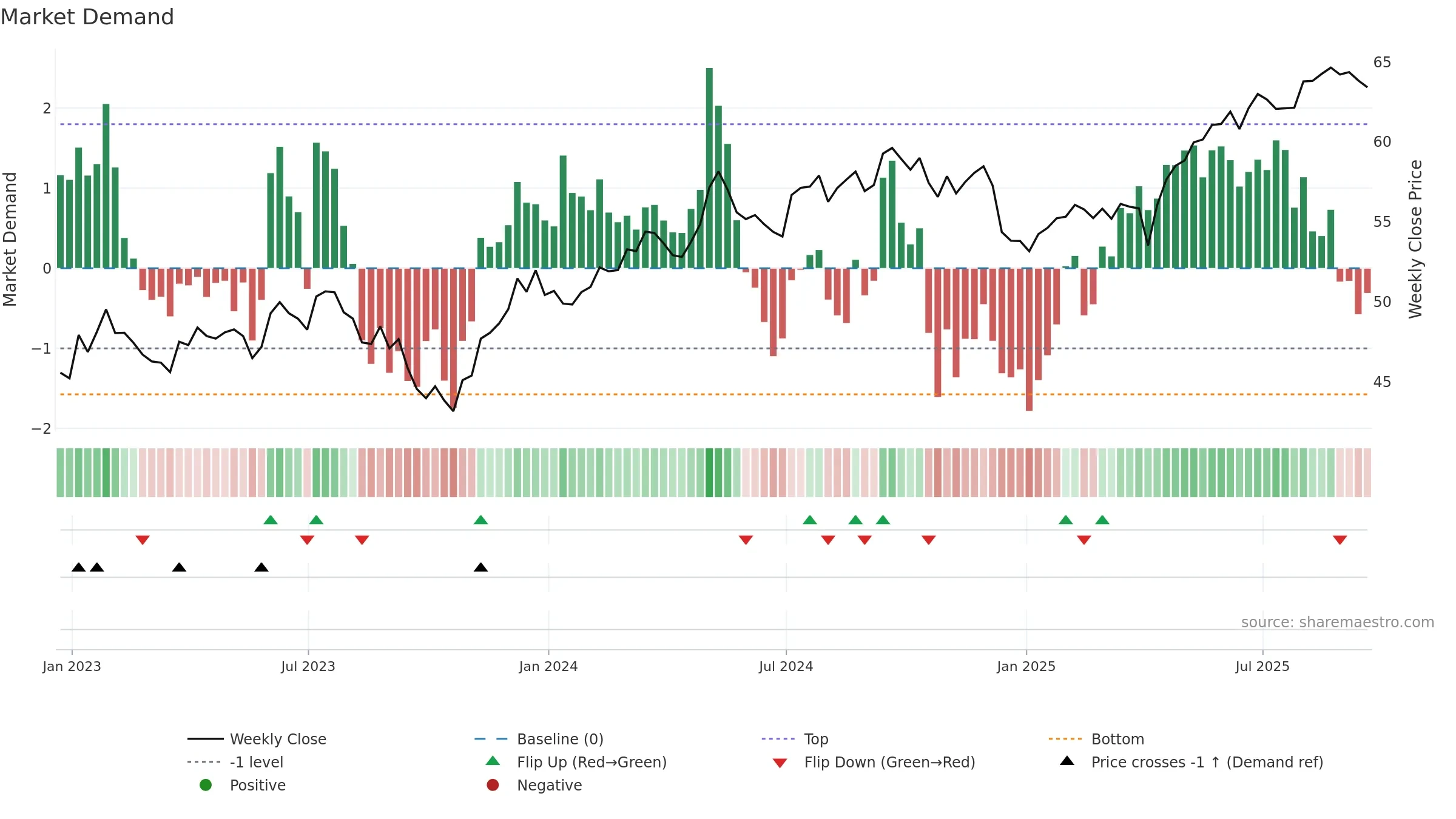 CGW weekly Market Demand chart, closing 2025-09-19.