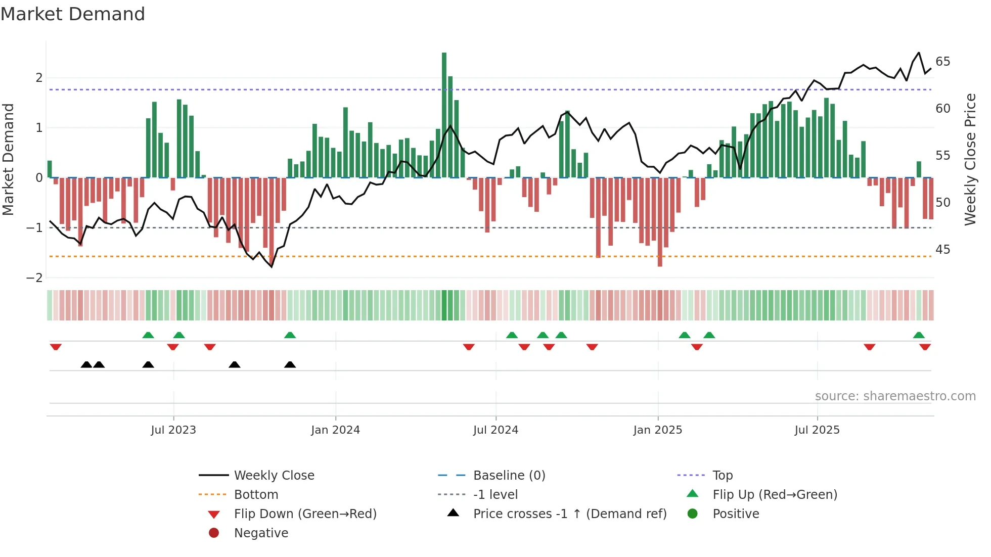 CGW weekly Market Demand chart