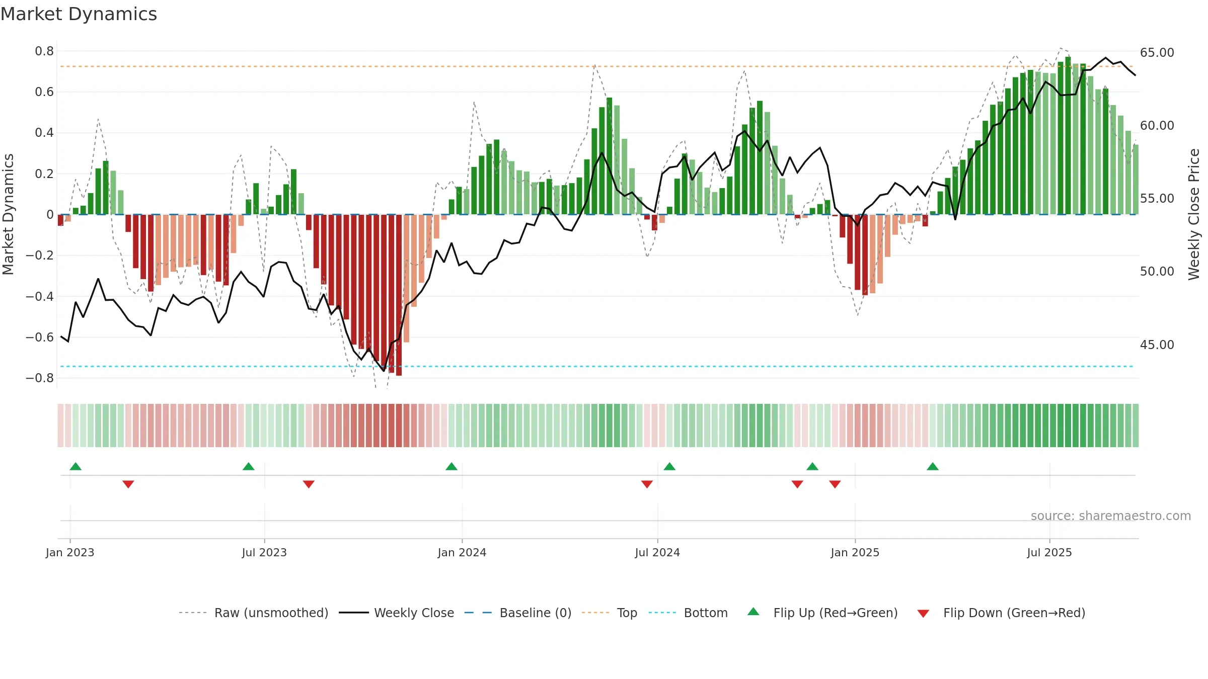 CGW weekly Market Dynamics chart, closing 2025-09-19.