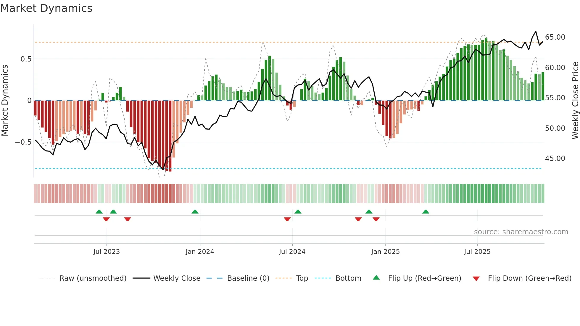 CGW weekly Market Dynamics chart
