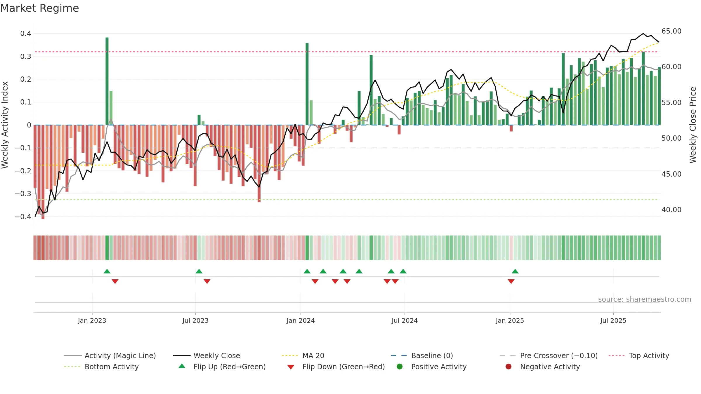 CGW weekly Market Snapshot chart, closing 2025-09-19.