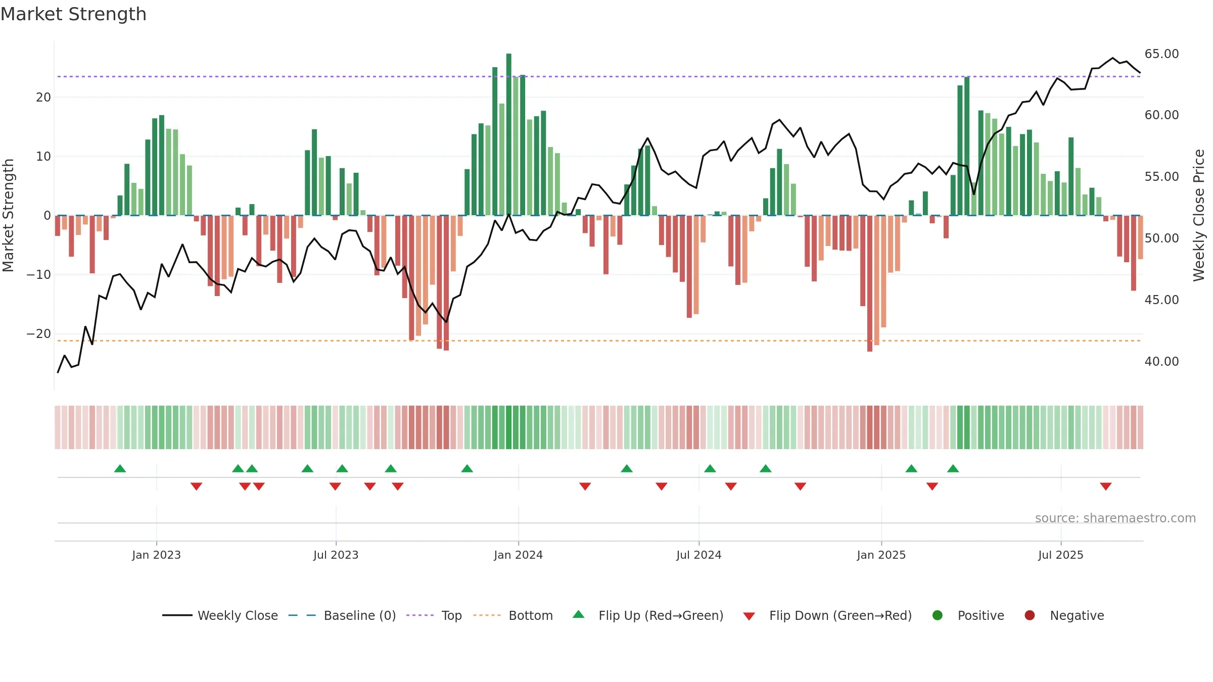 CGW weekly Market Strength chart, closing 2025-09-19.