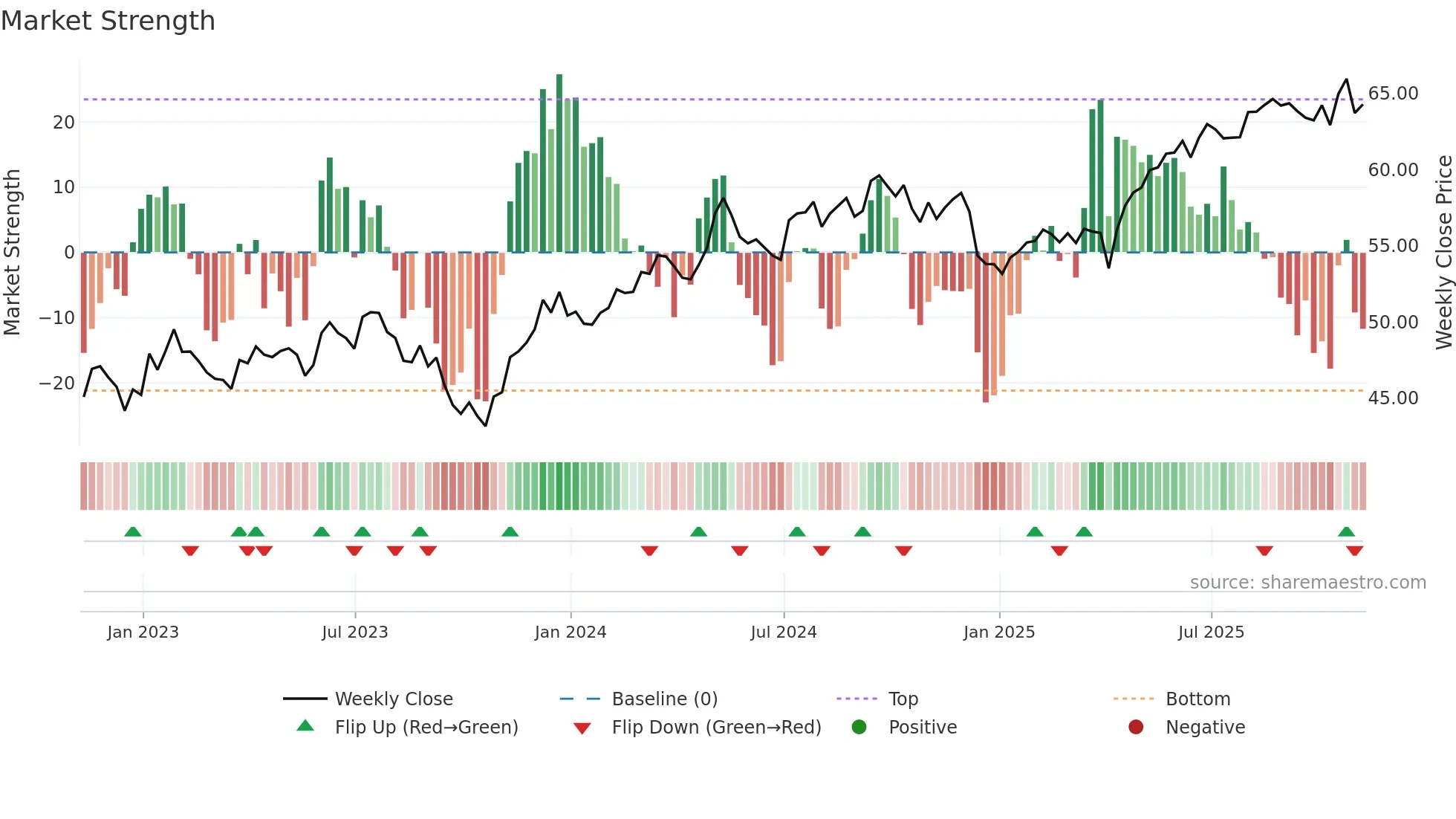 CGW weekly Market Strength chart