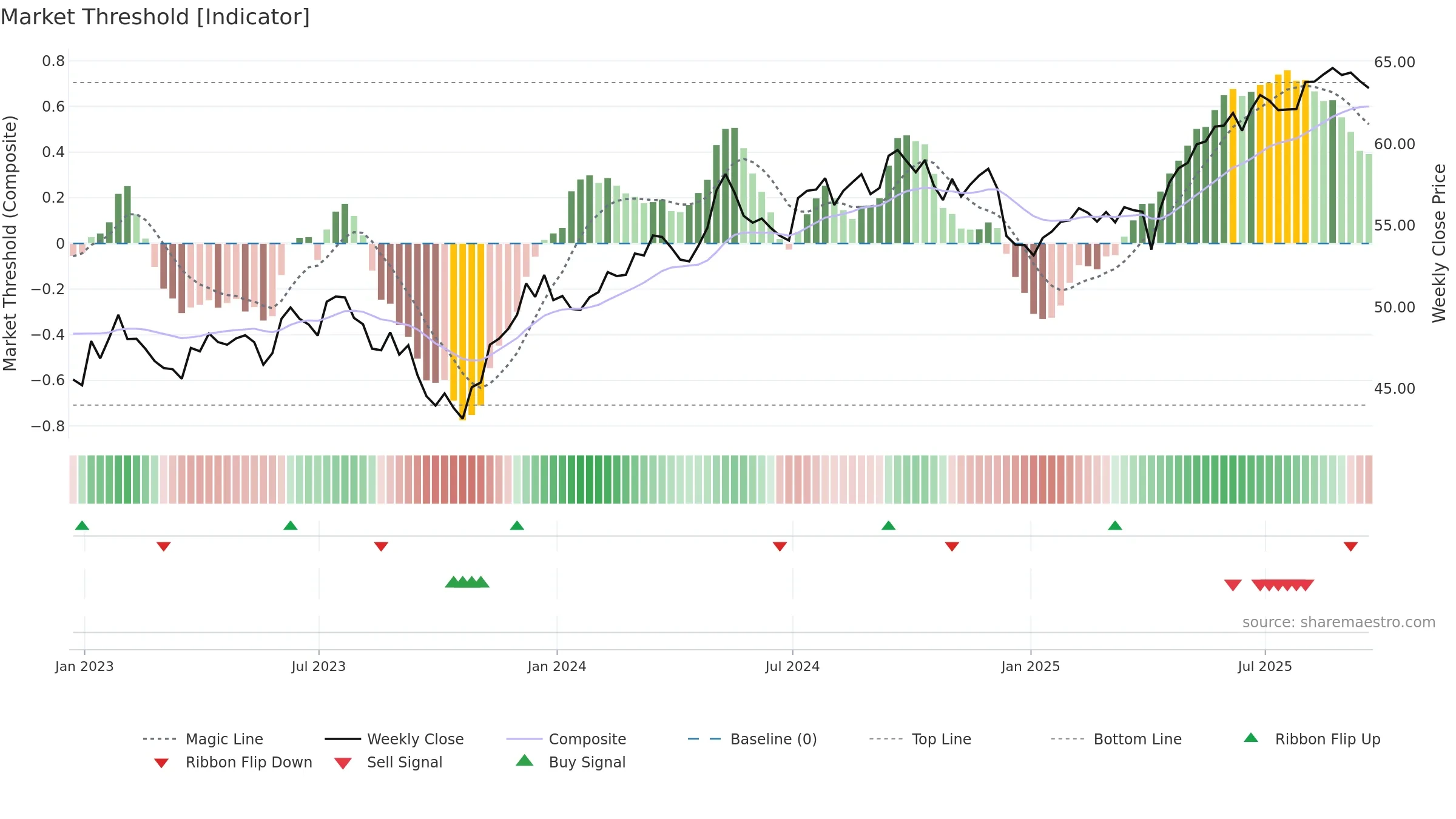 CGW weekly Market Threshold chart, closing 2025-09-19.