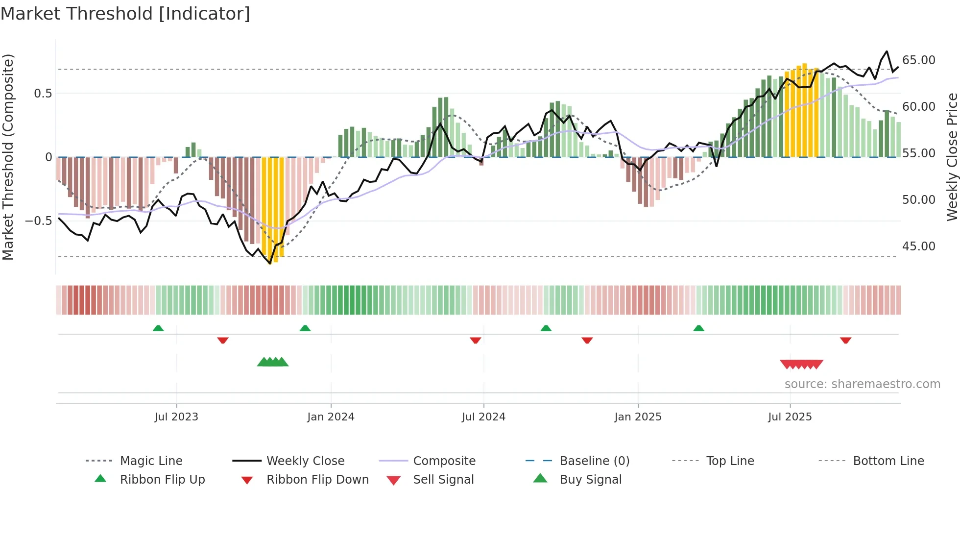 CGW weekly Market Threshold chart