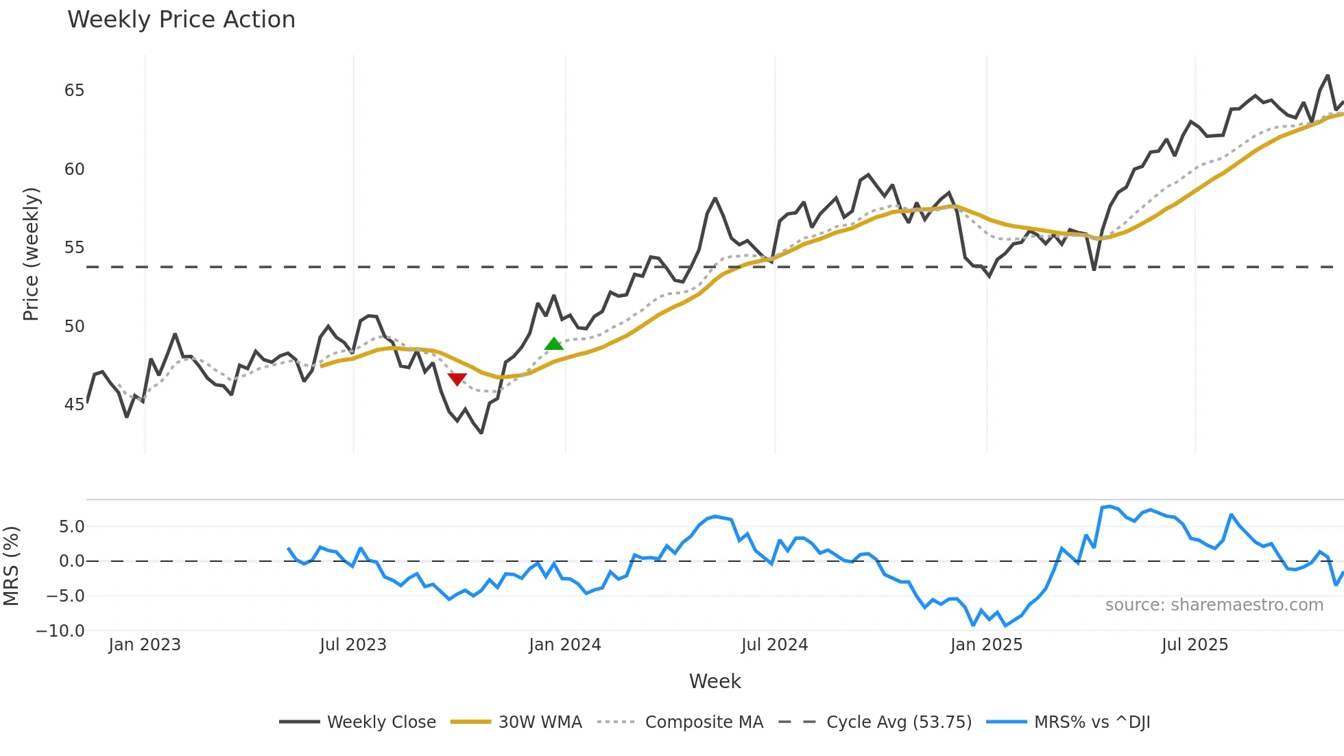 CGW weekly Price Action chart, closing 2025-11-07