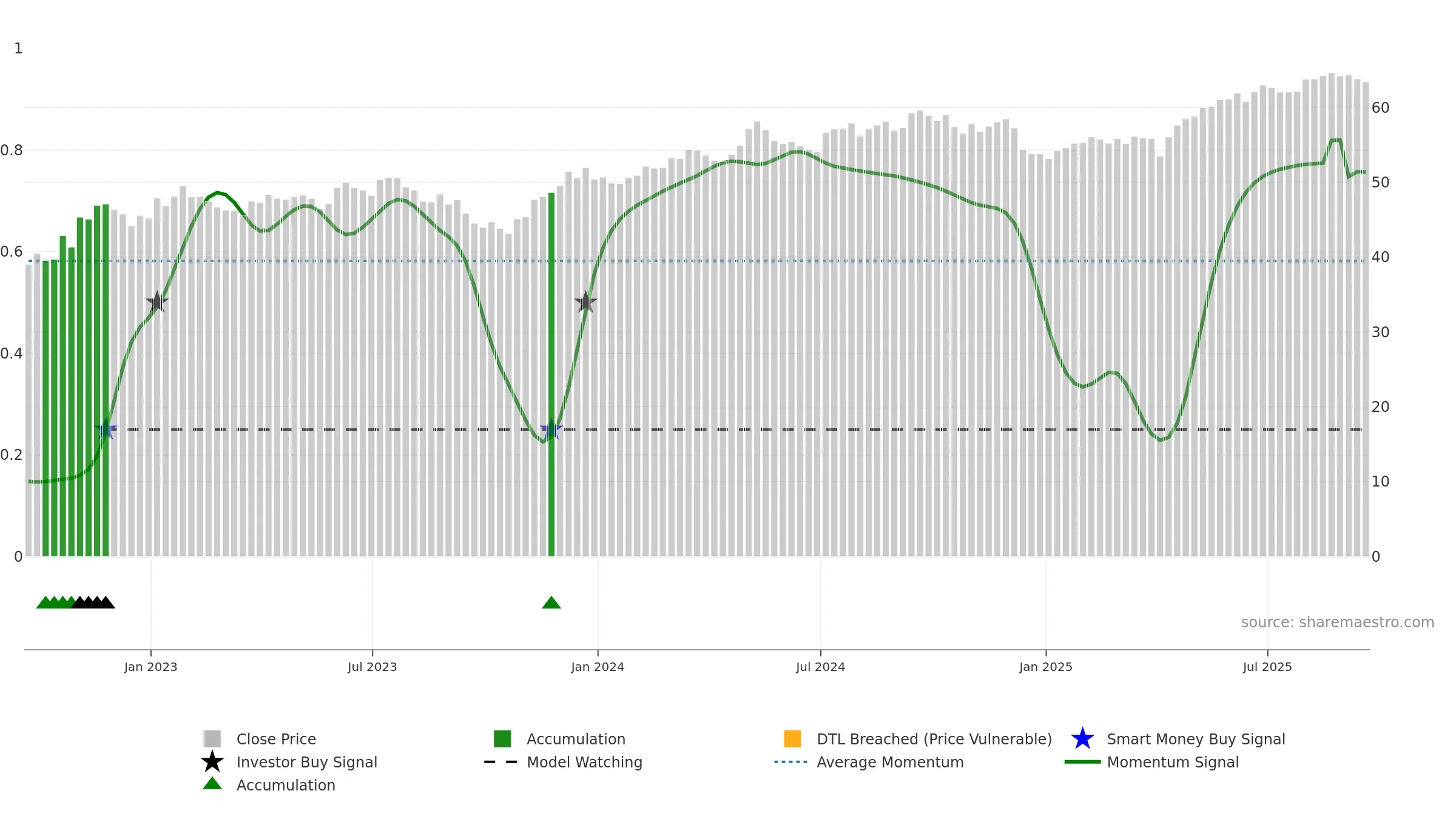 CGW weekly Smart Money chart, closing 2025-09-19.