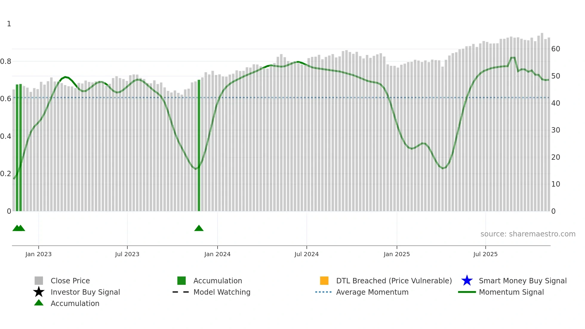CGW weekly Smart Money chart