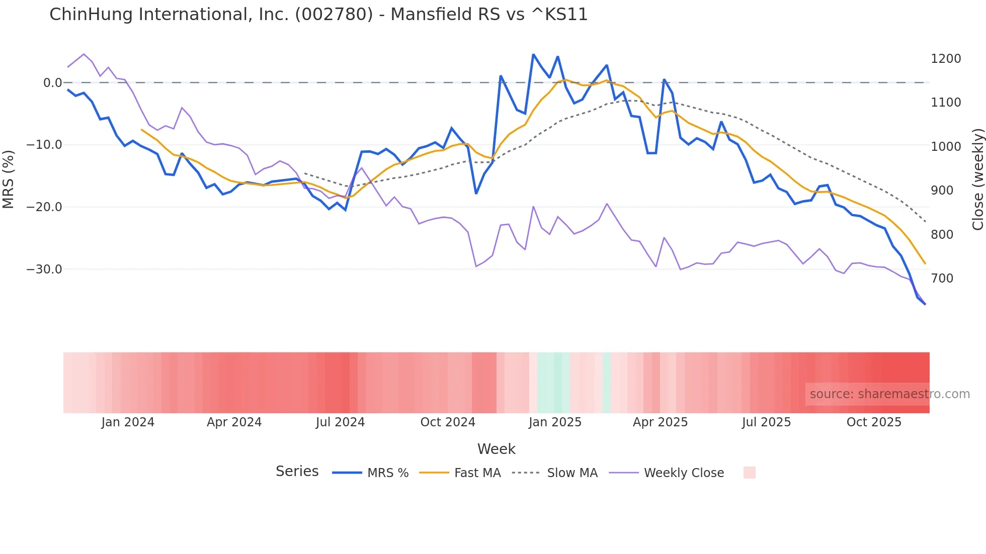 002780 Mansfield Relative Strength chart